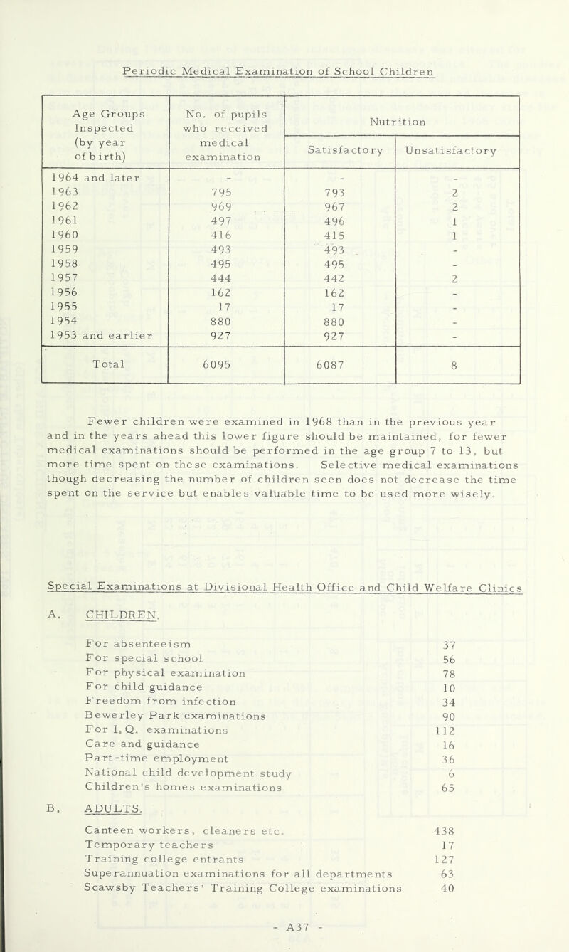 Periodic Medical Examination of School Children Age Groups Inspected (by year of birth) No. of pupils who received medical examination Nutrition Satisfactory Unsatisfactory 1 964 and later - - _ 1963 795 793 2 1962 969 967 2 1961 497 496 1 I960 416 415 1 1959 493 493 - 1958 495 495 - 1957 444 442 2 1956 162 162 - 1955 17 17 - 1954 880 880 - 1953 and earlier 927 927 - Total 6095 6087 8 Fewer children were examined in 1968 than in the previous year and in the years ahead this lower figure should be maintained, for fewer medical examina,tions should be performed in the age group 7 to 13, but more time spent on these examinations. Selective medical examinations though decreasing the number of children seen does not decrease the time spent on the service but enables valuable time to be used more wisely. Special Examinations at Divisional Health Office and Child Welfare Clinics A, CHILDREN. For absenteeism 37 For special school 56 For physical examination 78 For child guidance 10 Freedom from infection 34 Bewerley Park examinations 90 Forl.Q, exa.minations 112 Care a,nd guidance 16 Part-time employment 36 National child development study 6 Children's homes examinations 65 B. ADULTS. Canteen workers, cleaners etc. 438 Temporary teachers ' 17 Training college entrants 127 Superannuation examinations for all departments 63 Scawsby Teachers' Training College exa.minations 40 A37