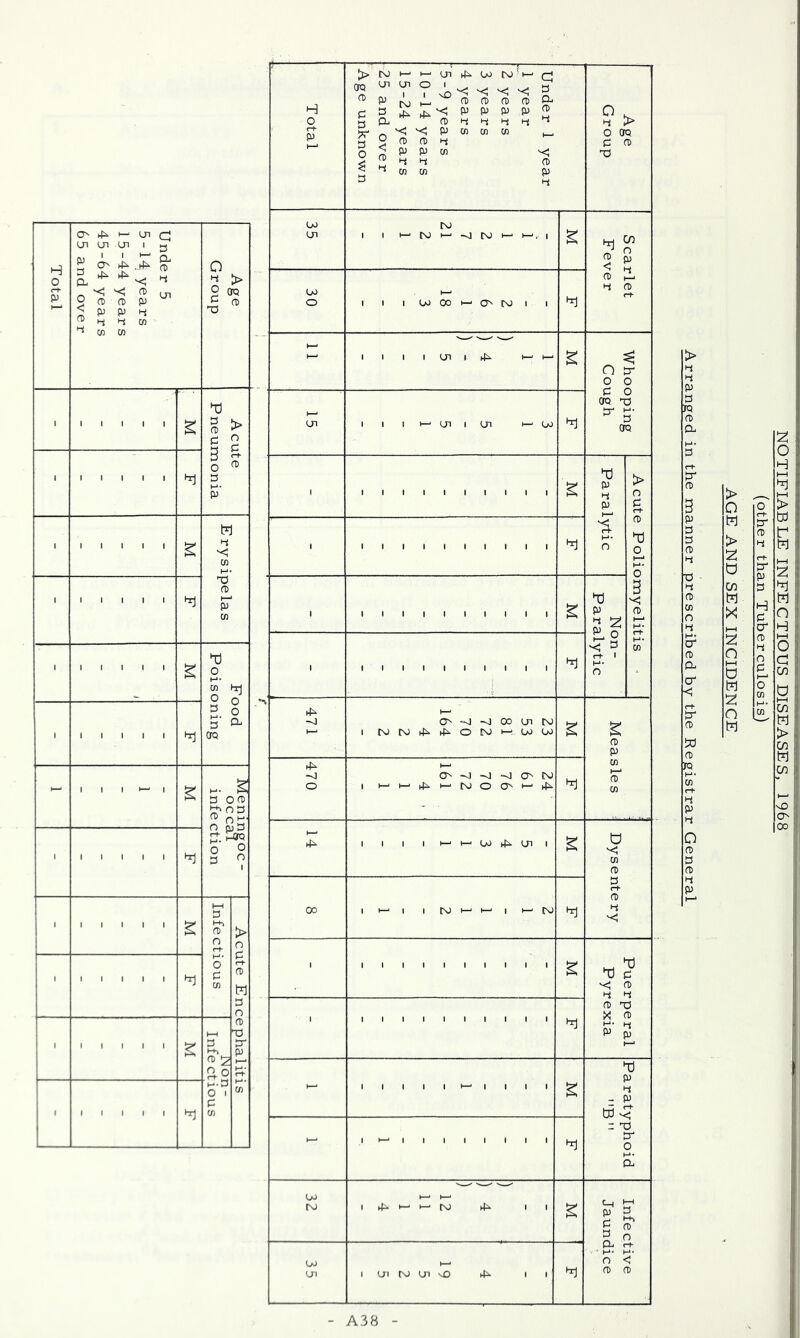 Total Under 5 5 - 14 ye a r s 1 5 -44 years 45-64 years 65 and over Age Group ' 1 1 1 1 1 Acute Pneumonia ■ d ■ 1 1 1 1 1 E rysipelas • 1 1 1 1 1 d ' Food Poisoning ' 1 1 1 1 1 d - , . , - . Meningoc - occai infe ction • 11)11 d ' 1 1 1 1 1 Infectious 1 Acute Encephalitis | ' 1 1 1 1 1 d ' 1 1 1 1 1 s ft 5 S-O ■ 111)1 d V-S O 1 s CO T otal Under 1 year 1 year 2 years 3 years 4 years '5-9 years 10-14 years 15-24 years 25 and over Age unknown Age Group 35 tsJ 1 1 t\j 1— ^ r\j H- 1—, 1 Scarlet F ever 30 2 6 1 18 3 d - 1 1 1 1 U1 1 ►P H- h- “Whooping Cough Ui 1 1 1 1— CJI t (Jl H- u> d 1 1 1 1 1 1 1 1 1 1 1 S Paralytic Acute Poliomyelitis - 1 1 1 1 1 1 1 1 1 1 d . 1 1 1 1 i 1 1 1 1 1 Non- Paralytic 1 1 1 1 1 1 1 1 1 1 1 d 471 23 53 81 72 70 164 4 2 2 S Measles 470 24 61 76 70 72 161 4 1 1 1 d 1 1 1 1 1—' ^ (jJ tP Ul 1 Dysentery 00 1 1— 1 1 ts; 1— 1 1— to ' Puerperal Pyrexia ' • ' ' d - - , . . , Paratyphoid B - d 32 1 4^ i— ro 4^ II Infective Jaundice 35 4 19 5 2 5 d > i-i P D rQ a> a s' S' s 3 p s s s s s s ft CO o s 5^ s 0- o' <: ft w ft K) CO ti p s o s s ft > O w > z d Ui w X z o HH d w z o d A38 NOTIFIABLE INFECTIOUS DISEASES. 1968 (other than Tuberculosis)