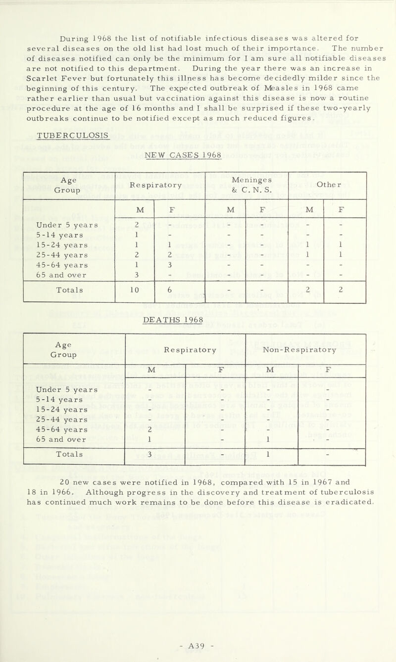 During 1968 the list of notifiable infectious diseases was adtered for several diseases on the old list had lost much of their importance. The number of diseases notified can only be the minimum for I am sure all notifiable diseases are not notified to this department. During the year there was an increa.se in Scarlet Fever but fortunately this illness has become decidedly milder since the beginning of this century. The ex;pected outbreak of Measles in 1968 came rather earlier than usual but vaccination against this disease is now a routine procedure at the age of 1 6 months and I shall be surprised if these two-yearly outbreaks continue to be notified except as much reduced figures, TUBERCULOSIS NEW CASES 1968 Age Group Re spiraTory Meninges & C, N. S, Othe r M F M F M F Under 5 years 2 - - - - - 5-14 years 1 - - - - - 15-24 years 1 1 - - 1 1 25-44 years 2 2 - - 1 1 45-64 years 1 3 - - - - 65 and over 3 - - - - - Totals 10 6 - - 2 2 DEATHS 1968 Age Group Respiratory Non-Respiratory M F M F Under 5 years - - - - 5-14 years - - - - 15-24 years - - - - 25-44 years - - - - 45-64 years 2 - - - 65 and over 1 - 1 - Totals 3 - 1 - 20 new cases were notified in 1968, compared with 15 in 1967 and 1 8 in 1966. Although progress in the discovery and treatment of tuberculosis has continued much work remains to be done before this disease is eradicated. - A39