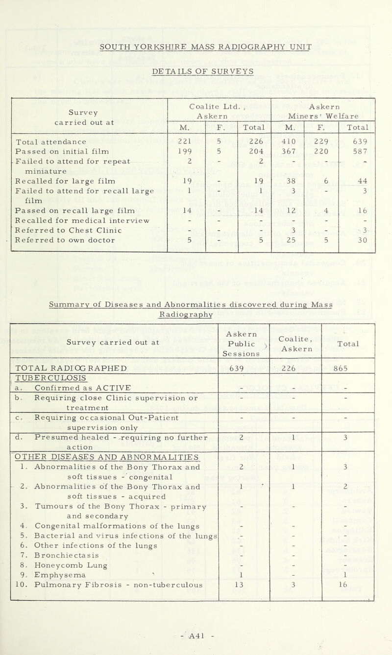SOUTH YORKSHIRE MASS RADIOGRAPHY UNIT DETAILS OF SURVEYS Survey carried out at Coalite Ltd, , As kern A skern Miners' Welfare M. F, Total M, F, Total Total attendance 2 21 5 226 410 229 639 Passed on initial film 199 5 204 367 220 587 Failed to attend for repeat 2 - 2 - - miniature Recalled for large film 19 . 19 38 6 44 Failed to attend for recall large 1 - 1 3 - 3 film Passed on recall large film 14 . 14 12 4 16 Recalled for medical interview - - - - - - Referred to Chest Clinic - - - 3 , - ■ 3 Referred to own doctor 5 - 5 25 5 30 Summary of Diseases and Abnormalities discovered during Mass Radiogra.phy Survey carried out at Askern Public 'j Se ssions Coalite, Askern Total TOTAL RADIOGRAPHED 639 226 865 TUBERCULOSIS a. Confirmed as ACTIVE b. Requiring close Clinic supervision or - - - treatment c. Requiring occasional Out-Patient - - - supervision only d. Presumed healed -^-requiring no further 2 1 3 action ‘OTHER DISEASES AND ABNORMALITIES L Abnormalities of the Bony Thorax and 2 1 3 soft tissues - congenital 2, Abnormalities of the Bony Thorax and 1 1 2 soft tissues - acquired 3. Tumours of the Bony Thorax - primary - - - and secondary 4, Congenital malformations of the lungs - ' - 5. Bacterial and virus infections of the lungs - , - 6, Other infections of the lungs - - - 7. Bronchiectasis - - - 8, Honeycomb Lung - - - 9, Emphysema ■ 1 - 1 10. Pulmonary Fibrosis - non-tuberculous 13 3 16 A41