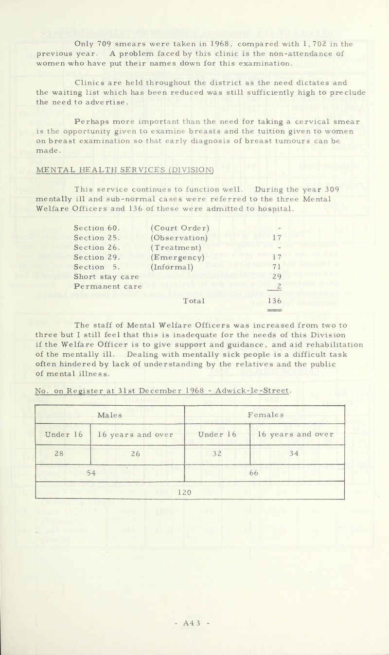 Only 709 smears were taken in 1968, compared with 1,702 in the previous year. A problem faced by this clinic is the non-attendance of women who have put their names down for this examination. Clinics are held throughout the district as the need dictates and the waiting list which has been reduced was still sufficiently high to preclude the need to advertise. Perhaps more important than the need for taking a. cervical smear is the opportunity given to examine breasts and the tuition given to women on breast examination so that early diagnosis of brea.st tumours can be made. MENTAL HEALTH SERVICES (DIVISION) This service continues to function well. During the year 309 mentally ill and sub-normal cases were referred to the three Mental Welfare Officers and 136 of these were admitted to hospital. Section 60. (Court Order) - Section 25, (Observation) 17 Section 26. (Treatment) - Section 29. (Emergency) 17 Section 5, (Informal) 71 Short stay care 29 Permanent care 2 Total 136 The staff of Mental Welfare Officers was increased from two to three but I still feel that this is inadequate for the needs of this Division if the Welfare Officer is to give support and guidance, and aid rehabilitation of the mentally ill. Dealing with mentally sick people is a difficult task often hindered by lack of understanding by the relatives and the public of mental illness. No. on Register at 31st December 1968 - Adwick-le-Street. Males F emale s Under 16 16 years and over Unde r 1 6 16 years and over 28 26 32 34 54 66 120 A4 3