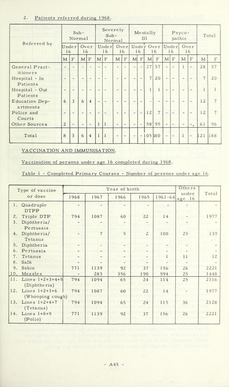 2, Patients referred during 1968. Referred by Sub - Normal Severely Sub - Normal. Mentally 111 Psyco■ pathic Total Under 16 Over 16 Unde r 16 Over 16 Unde: 16 r Over 16 Under 16 Over 16 M F M F M F M F M F M F M F M F M F General Pract- 27 57 - - 1 - 28 57 itioner s Hospital - In 7 20 _ _ 7 20 Patients Hospital - Out 1 1 _ _ 1 1 Patients Education Dep- 6 3 6 4 12 7 artments Police and 12 7 _ _ _ 12 7 Courts Other Sources 2 _ _ _ 1 1 _ _ _ _ 58 95 _ _ - 61 96 Total 8 3 6 4 1 1 - - - 105 1 180 - - 1 - 121 188 VACCINATION AND IMMUNISATION. Vaccination of persons under age 16 completed during 1968. Table 1 - Completed Primary Courses - Number of persons under age 16. Type of vaccine Year of birth Othe rs under age 16 Total or dose 1968 1967 1966 1965 1961-64 1, , Quadruple DTPP - - - - - - - 2. , Triple DTP 794 1087 60 22 14 - 1977 3. . Diphtheria/ Pertussis - ■ - - - - 4. . Diphtheria/ Tetanus - 7 5 2 100 25 139 5. . Diphtheria - - - - - - - 6. . Pertussis - - - - - - - 7, , Tetanus - - - - 1 11 12 8, , Salk - - - - - - - 9. , Sabin 771 1139 92 37 156 26 2221 10. , Measles - 283 356 190 594 25 1448 11. , Lines 1+2+3+4+5 (Diphtheria) ,794 1094 65 24 114 25 2116 12. . Lines 1+2+3+6 (Whooping coug 794 h) 1087 60 22 14 - 1977 13. , Lines 1+2+4+7 (Tetanus) 794 1094 65 24 115 36 2128 14, . Lines 1+8+9 (Polio) 771 1139 92 37 156 26 2221 A45