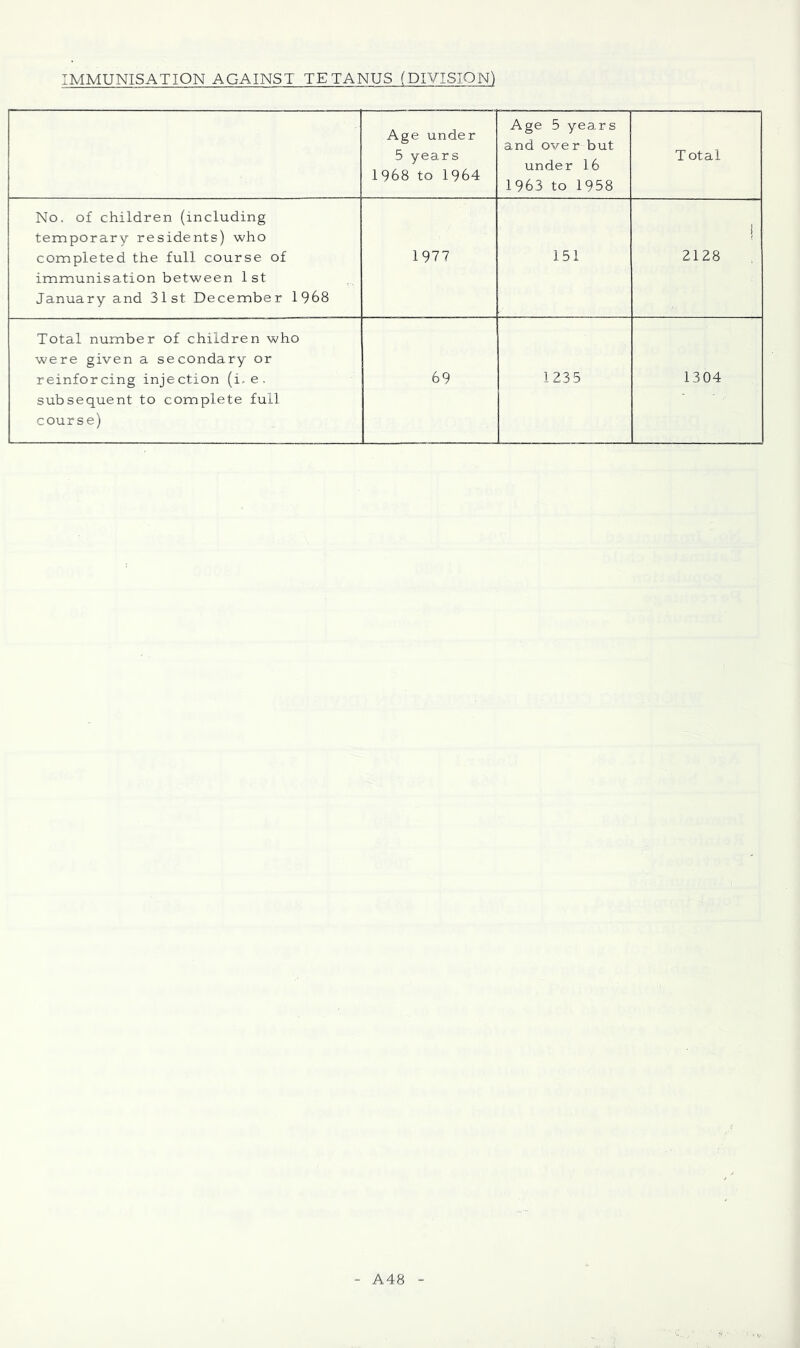 IMMUNISATION AGAINST TETANUS (DIVISION) Age under 5 years 1968 to 1964 Age 5 years and over but under 16 1963 to 1958 Total No. of children (including temporary residents) who completed the full course of immunisation between 1st January and 31 st December 1968 1977 151 1 2128 Total number of children who were given a secondary or reinforcing injection (i, e. subsequent to complete full course) 69 123 5 1304 A48