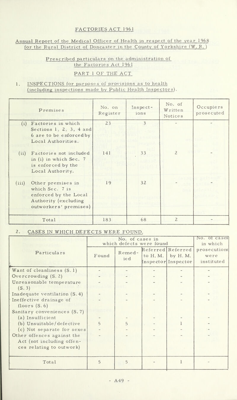 FACTORIES ACT 1961 Annual Report of the Medical Officer of Health m respect of the year 1968 lor the Rural District of Doncaster in the County of Yorkshire (W, R, ) Prescribed particulars on the administration of the Factories Act 1961 PART 1 OF THE ACT 1 • INSPECTIONS for purposes of provisions as to health (including inspections made by Public HeaTth Inspectors). P remise s No. on Register Inspect- ions No. of W ritten Notice s Occupiers prosecuted (i) Factories in which Sections Ij 2j 3, 4 and 6 are to be enforcedby Local AuthoritieSo 23 3 (ii) Factories not included in (i) in which Sec. 7 is enforced by the Local Authority. 14] 33 2 (iii) Other premises in which Sec. 7 is enforced by the Local Authority (excluding outworkers* premises) 19 32 Total 183 68 2 - 2. CASES IN WHICH DEFECTS WERE FOUND, No. of cases in which defects were found iNo. ol cases in which Particulars ■f Found Remed- ied Referred to H. M. [nspector Referred by H. M. Inspe.ctor prosecutiorB were instituted Want of cleanliness (S. 1) - - - - Overcrowding (S. 2) - - ~ - - Unreasonable temperature (S.3) _ - -  - Inadequate ventilation (5,4) - - - - - Ineffective drainage of floors (S. 6) Sanitary conveniences (S. 7) (a) Insufficient - - - - - (b) Unsuitable/defective 5 5 - 1 - (c) Not separate for sexes - - - - - Other offences against the Act (not including offen- ces relating to outwork) Total 5 5 - 1 - A49