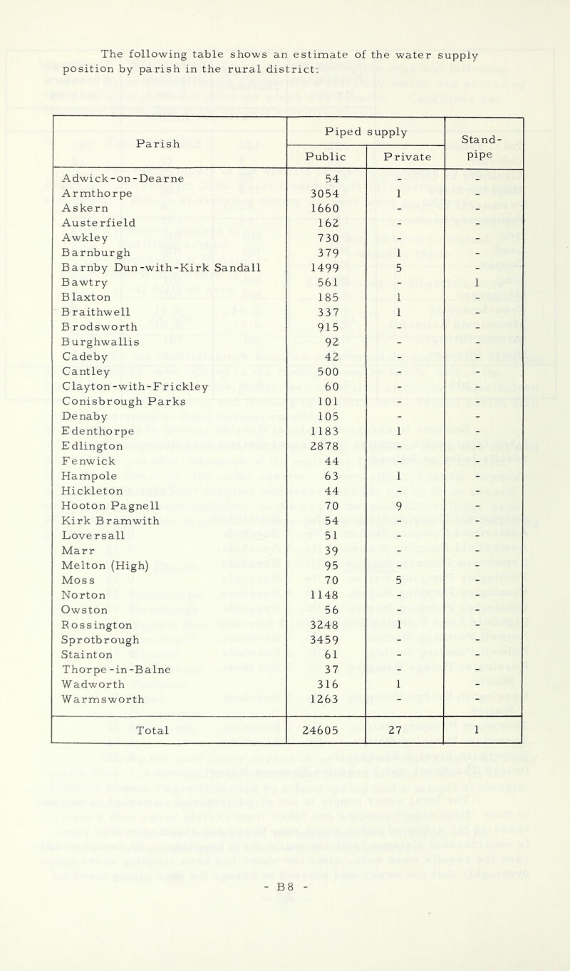 The following table shows an estimate of the water supply- position by parish in the rural district: Parish Piped supply Stand- pipe Public Private Adwick-on -Dearne 54 - - Armthorpe 3054 1 - Askern 1660 - - Austerfield 162 - - Awkley 730 - - B arnburgh 379 1 - Barnby Dun-with-Kirk Sandall 1499 5 - B awtry 561 - 1 Blaxton 185 1 - B raithwell 337 1 - B rodsworth 915 - - Burghwallis 92 - - Cadeby 42 - - Cantley 500 - - Clayton -with-Frickley 60 - - Conisbrough Parks 101 - - Denaby 105 - - E denthorpe 1183 1 - E dlington 2878 - - F enwick 44 - - Hampole 63 1 - Hickleton 44 - - Hooton Pagnell 70 9 - Kirk Bramwith 54 - - Love rsall 51 - - Marr 39 - - Melton (High) 95 - - Mos s 70 5 - Norton 1148 - - Owston 56 - - Rossington 3248 1 - Sprotbrough 3459 - - Stainton 61 - - Thorpe - in -Balne 37 - - W adworth 316 1 - Warmsworth 1263 - - Total 24605 27 1 B8
