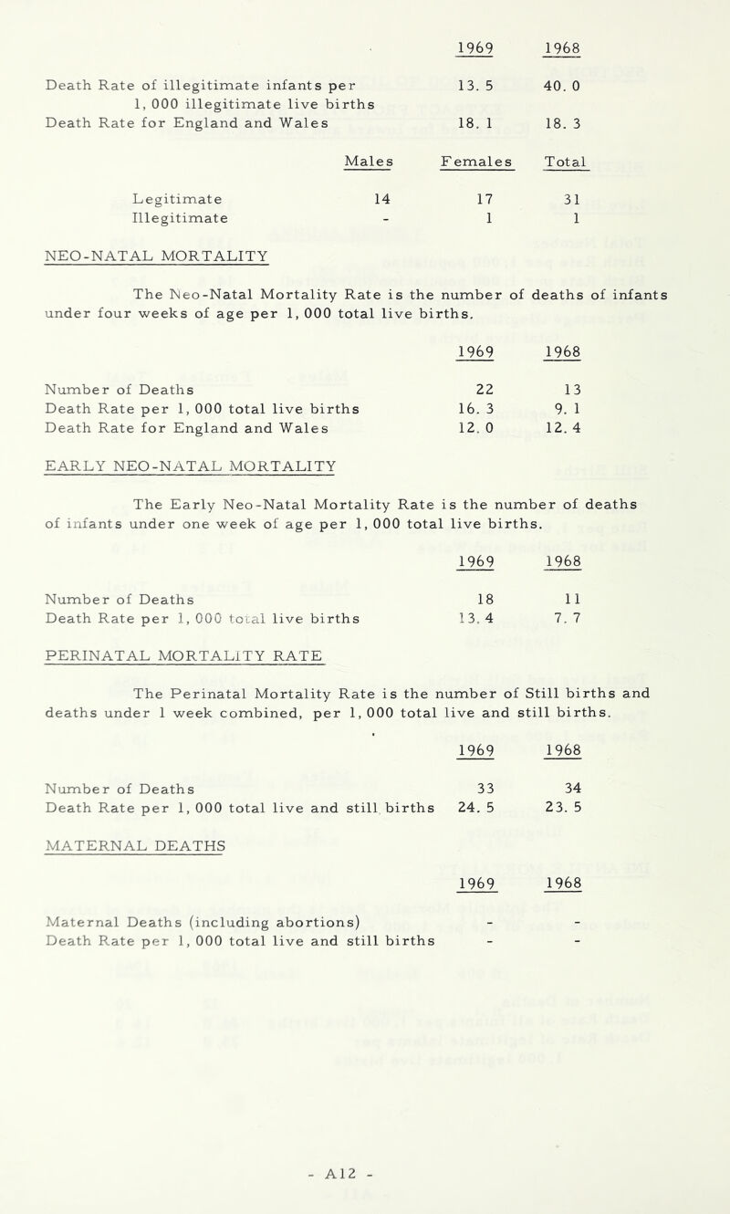 Death Rate of illegitimate infants per 1, 000 illegitimate live births 13. 5 40. 0 Death Rate for England and Wales 18. 1 18. 3 Males F emales Total Legitimate 14 17 31 Illegitimate 1 1 NEO-NATAL MORTALITY The Neo-Natal Mortality Rate is the number of deaths of infants under four weeks of age per 1, 000 total live births. 1969 1968 Number of Deaths 22 13 Death Rate per 1, 000 total live births 16. 3 9. 1 Death Rate for England and Wales 12. 0 12. 4 EARLY NEO-NATAL MORTALITY The Early Neo-Natal Mortality Rate is the number of deaths of infants under one week of age per 1, 000 total live births. 1969 1968 Number of Deaths 18 11 Death Rate per 1, 000 total live births 13, 4 7. 7 PERINATAL MORTALITY RATE The Perinatal Mortality Rate is the number of Still births and deaths under 1 week combined, per 1, 000 total live and still births. 1969 1968 Number of Deaths 33 34 Death Rate per 1, 000 total live and still births 24. 5 23. 5 MATERNAL DEATHS 1969 1968 Maternal Deaths (including abortions) Death Rate per 1, 000 total live and still births A12