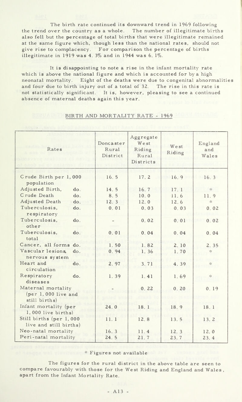 the trend over the country as a whole. The number of illegitimate births also fell but the percentage of total births that were illegitimate remained at the same figure which, though less than the national rates, should not give rise to complacency. For comparison the percentage of births illegitimate in 1919 was 4, 3% and in 1944 was 6. 1%. It is disappointing to note a rise in the infant mortality rate which is above the national figure and which is accounted for by a high neonatal mortality. Eight of the deaths were due to congenital abnormalities and four due to birth injury out of a total of 32. The rise in this rate is not statistically significant. It is, however, pleasing to see a continued absence of maternal deaths again this year. BIRTH AND MORTALITY RATE - 1969 Rates Doncaster Rural District Aggregate West Riding Rural Districts We St Riding England and Wales Crude Birth per 1, 000 16. 5 17, 2 16, 9 16. 3 population Adjusted Birth, do. 14. 5 16. 7 17. 1 Crude Death do. 8. 5 10. 0 11. 6 11. 9 Adjusted Death do. 12. 3 12. 0 12. 6 Tuberculosis, do. 0. 01 0. 03 0. 03 0. 02 respiratory Tuberculosis, do. 0. 02 0. 01 0. 02 other Tuberculosis, do. 0, 01 0, 04 0. 04 0. 04 total Cancer, all forms do. 1, 50 1. 82 2. 10 2. 35 Vascular lesions, do. 0, 94 1. 36 1. 70 nervous system Heart and do. 2. 97 3. 71 4. 39 ... circulation Respiratory do. 1. 39 1.41 1. 69 diseases Maternal mortality 0. 22 0. 20 0. 19 (per 1, 000 live and still births) Infant mortality (per 24. 0 18. 1 18. 9 18. 1 1, 000 live births) Still births (per 1, 000 11. 1 12. 8 13. 5 13. 2 live and still births) Neo-natal mortality 16. 3 11. 4 12. 3 12. 0 Peri-natal mortality 24. 5 21. 7 23. 7 23. 4 Figures not available The figures for the rural district in the above table are seen to compare favourably with those for the West Riding and England and Wales , apart from the Infant Mortality Rate. A13