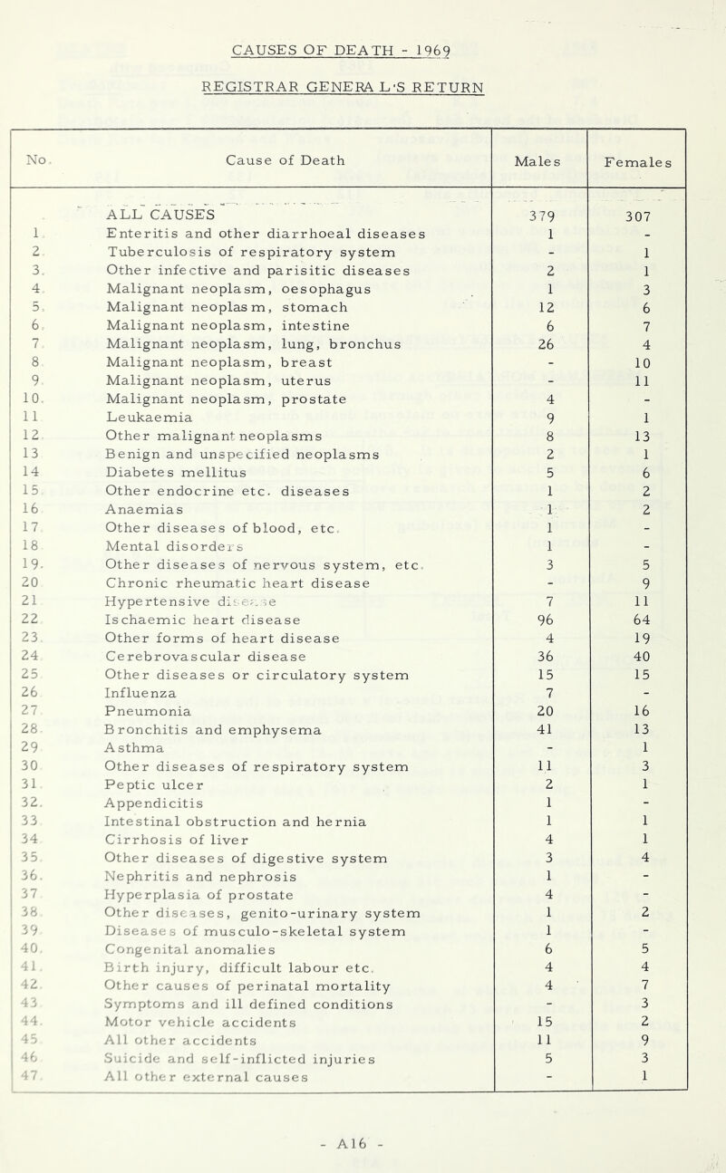 CAUSES OF DEATH - 1969 REGISTRAR GENERAL'S RETURN No. Cause of Death Males F emale s 1 all' causes  Enteritis and other diarrhoeal diseases 379 1 307 2 Tuberculosis of respiratory system - 1 3, Other infective and parisitic diseases 2 1 4 Malignant neoplasm, oesophagus 1 3 5, Malignant neoplasm, stomach 12 6 6.- Malignant neoplasm, intestine 6 7 7 Malignant neoplasm, lung, bronchus 26 4 8 Malignant neoplasm, breast - 10 9 Malignant neoplasm, uterus - 11 10. Malignant neoplasm, prostate 4 - 11 Leukaemia 9 1 12 Other malignant neoplasms 8 13 13 Benign and unspecified neoplasms 2 1 14 Diabetes mellitus 5 6 15 Other endocrine etc. diseases 1 2 16 Anaemias 1 2 17 Other diseases of blood, etc. 1 - 18 Mental disorders 1 - 19. Other diseases of nervous system, etc. 3 5 20 Chronic rheumatic heart disease - 9 21 Hypertensive dise?;se 7 11 22 Ischaemic heart disease 96 64 23. Other forms of heart disease 4 19 : 24 Cerebrovascular disease 36 40 ' 25 Other diseases or circulatory system 15 15 26 Influenza 7 - 27 Pneumonia 20 16 28. Bronchitis and emphysema 41 13 29 Asthma - 1 30 Other diseases of respiratory system 11 3 31 Peptic ulcer 2 1 32. Appendicitis 1 - 33 Intestinal obstruction and hernia 1 1 34 Cirrhosis of liver 4 1 35 Other diseases of digestive system 3 4 36. Nephritis and nephrosis 1 - 37 Hyperplasia of prostate 4 - 38 Other diseases, genito-urinary system 1 2 3 9 Diseases of musculo-skeletal system 1 - 40 Congenital anomalies 6 5 41 Birth injury, difficult labour etc. 4 4 42 Other causes of perinatal mortality 4 7 Symptoms and ill defined conditions - 3 <^4 Motor vehicle accidents 15 2 4 5 All other accidents 11 9 if. Suicide and self-inflicted injuries 5 3 .1 All other external causes - 1 A16