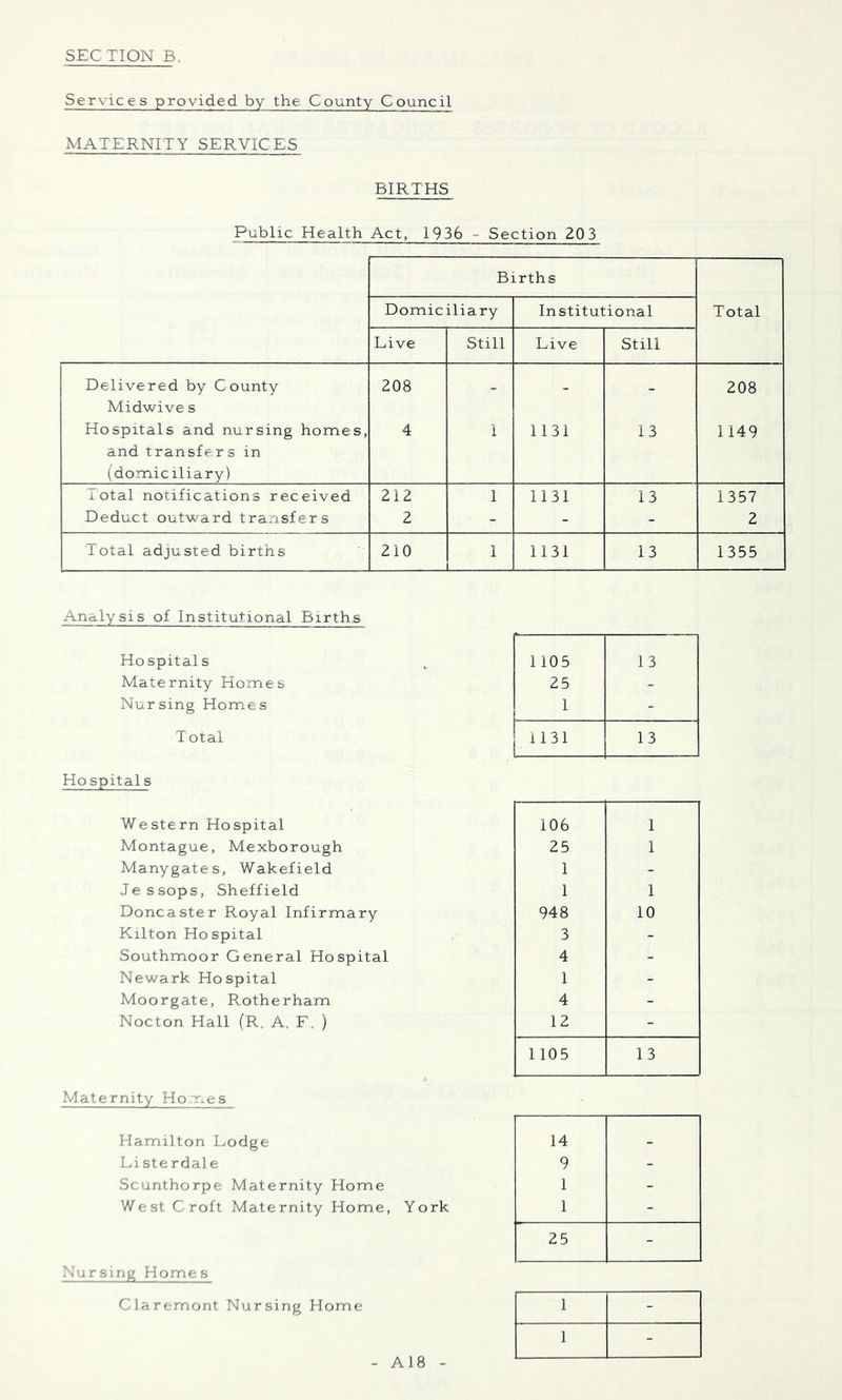 SEC TION B, Services provided by the County Council MATERNITY SERVICES BIRTHS Public Health Act, 1936 - Section 203 Births Total Domiciliary Institutional Live Still Live Still Delivered by County 208 . . 208 Midwive s Hospitals and nursing homes, 4 1 1131 13 1149 and transfers in (domiciliary) Total notifications received 212 1 1131 13 1357 Deduct outward transfers 2 - - - 2 Total adjusted births 210 1 1131 13 1355 Analysis of Institutional Births Hospitals 1105 13 Maternity Homes 25 - Nursing Homes 1 - Total 1131 13 Hospitals Western Hospital 106 1 Montague, Mexborough 25 1 Manygates, Wakefield 1 - Jessops, Sheffield 1 1 Doncaster Royal Infirmary 948 10 Kilton Hospital 3 - Southmoor General Hospital 4 - Newark Hospital 1 - Moorgate, Rotherham 4 - Nocton Hall (R, A. F. ) 12 - 1105 13 Maternity Hordes Hamilton Lodge 14 _ Li sterdale 9 - Scunthorpe Maternity Home 1 - West Croft Maternity Home, York 1 - 25 - Yursing Homes Claremont Nursing Home 1 - 1 - - A18 -