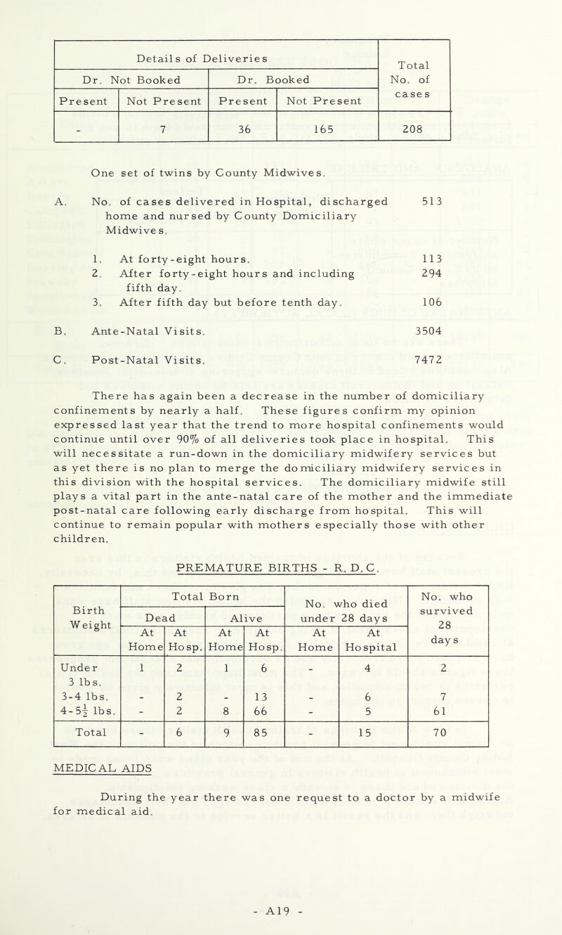 Details of Deliveries Total Dr, Not Booked Dr, Booked No, of Present Not Present Present Not Present case s - 7 36 165 208 One set of twins by County Midwives, A. No, of cases delivered in Hospital, discharged 513 home and nursed by County Domiciliary Midwive s, 1, At forty-eight hours, 113 2, After forty-eight hours and including 294 fifth day, 3, After fifth day but before tenth day, 106 B, Ante-Natal Visits, 3504 C. Post-Natal Visits, 7472 There has again been a decrease in the number of domiciliary confinements by nearly a half. These figures confirm my opinion expressed last year that the trend to more hospital confinements would continue until over 90% of all deliveries took place in hospital. This will necessitate a run-down in the domiciliary midwifery services but as yet there is no plan to merge the domiciliary midwifery services in this division with the hospital services. The domiciliary midwife still plays a vital part in the ante-natal care of the mother and the immediate post-natal care following early discharge from hospital. This will continue to remain popular with mothers especially those with other children. PREMATURE BIRTHS - R, D,C, Total Born No who died No, who Birth W eight Dead Alive under 28 days survived 28 day s At Home At Hosp, At Home At Hosp. At Home At Ho spital Unde r 1 2 1 6 _ 4 2 3 lbs, 3-4 lbs. 2 13 6 7 4-5| lbs. - 2 8 66 - 5 61 Total - 6 9 85 - 15 70 MEDICAL AIDS During the year there was one request to a doctor by a midwife for medical aid. A19