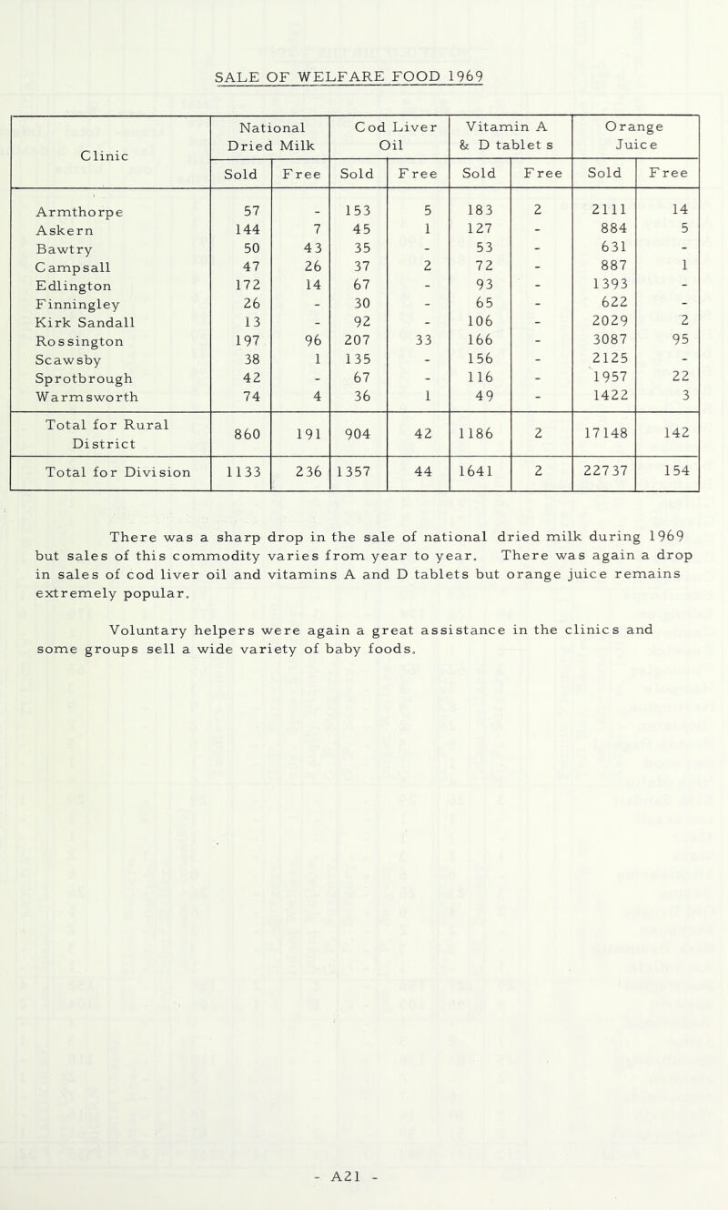 SALE OF WELFARE FOOD 1969 Clinic National Dried Milk Cod Liver Oil Vitamin A &; D tablet s Orange Juic e Sold F ree Sold Free Sold F ree Sold F ree Armthorpe 57 _ 153 5 183 2 2111 14 Askern 144 7 45 1 127 - 884 5 Bawtry 50 43 35 - 53 - 631 - Camp sail 47 26 37 2 72 - 887 1 Edlington 172 14 67 - 93 - 1393 - F inningley 26 - 30 - 65 - 622 - Kirk Sandall 13 - 92 - 106 - 2029 2 Rossington 197 96 207 33 166 - 3087 95 Scawsby 38 1 135 - 156 - 2125 - Sprotbrough 42 - 67 - 116 - 1957 22 Warmsworth 74 4 36 1 49 - 1422 3 Total for Rural District 860 191 904 42 1186 2 17148 142 Total for Division 1133 236 1357 44 1641 2 22737 154 There was a sharp drop in the sale of national dried milk during 1969 but sales of this commodity varies from year to year. There was again a drop in sales of cod liver oil and vitamins A and D tablets but orange juice remains extremely popular. Voluntary helpers were again a great assistance in the clinics and some groups sell a wide variety of baby foods. A21