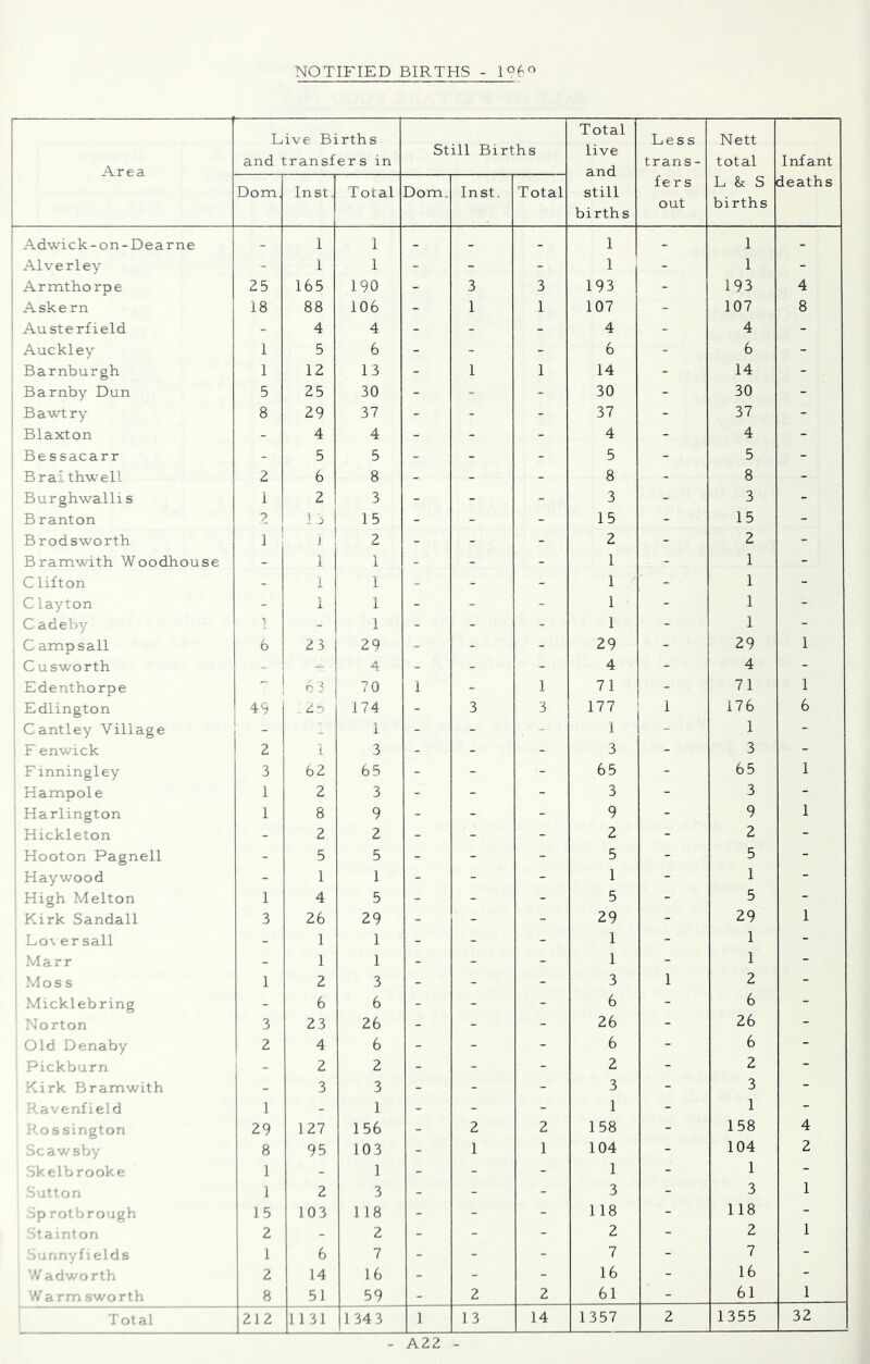 NOTIFIED BIRTHS - 1^6^ Area Live Births and transfers in Still Births Total live and still births Less trans- fers out Nett total L & S births Infant deaths Dom, Inst. Total Dom„ Inst. Total Adwick-on-Dearne _ 1 1 - - - 1 _ 1 - Alverley - 1 1 - - - 1 - 1 - Armthorpe 25 165 190 - 3 3 193 - 193 4 Askern 18 88 106 - 1 1 107 - 107 8 Austerfield - 4 4 - - - 4 _ 4 - Auckley 1 5 6 - - - 6 - 6 - Barnburgh 1 12 13 - 1 1 14 _ 14 - Barnby Dun 5 25 30 - . 30 - 30 - Bawtry 8 29 37 - - - 37 - 37 - Blaxton - 4 4 - - - 4 - 4 - Be ssacarr - 5 5 - - ~ 5 - 5 - Brai thwell 2 6 8 - - - 8 - 8 - Burghwalli s i 2 3 - - - 3 - 3 - Branton 2 13 15 - - - 15 - 15 - Brodsworth 1 i 2 - - - 2 - 2 - Bramwith Woodhouse - 1 1 - - - 1 . - 1 - Clifton - 1 1 - 1 ; - 1 - Clayton - i 1 - - - 1 - 1 - C adeby - 1 - - 1 - 1 - C amp sail 6 23 29 - - - 29 - 29 1 ■ Cusworth .. - 4 - - - 4 - 4 - Edenthorpe 63 70 i - 1 71 - 71 1 Edlington 49 .. 2 s 174 - 3 3 177 1 176 6 C antley Village - - 1 - - 1 - 1 - F enwick 2 1 3 - - 3 - 3 - F inningley 3 62 65 - - - 65 65 1 Hampole 1 2 3 - - - 3 - 3 - Harlington 1 8 9 - - - 9 - 9 1 ; Hickleton - 2 2 - - - 2 - 2 - Hooton Pagnell - 5 5 - - - 5 - 5 - Haywood - 1 1 - - - 1 - 1 - High Melton 1 4 5 - - - 5 - 5 - Kirk Sandall 3 26 29 - - - 29 - 29 1 Lo\ ersail - 1 1 - - - 1 - 1 - Marr - 1 1 - - - 1 - 1 - Moss 1 2 3 - - - 3 1 2 - Micklebring - 6 6 - - - 6 - 6 - Norton 3 23 26 - - - 26 - 26 - Old Denaby 2 4 6 - - - 6 - 6 - Pickburn - 2 2 - - - 2 - 2 - Kirk Bramwith - 3 3 - - - 3 - 3 - ' avenfield 1 - 1 - - - 1 - 1 - H.ossington 29 127 156 - 2 2 158 - 158 4 Sc aw soy 8 95 103 - 1 1 104 - 104 2 Sk e’ b rooke 1 - 1 - - - 1 - 1 - ■- ;tton 1 2 3 - - - 3 - 3 1 .p rot -rough 15 103 118 - - - 118 - 118 - ka n*on 2 - 2 - - - 2 - 2 1 - -r.nyf elds 1 6 7 - - - 7 - 7 - '.V adworth 2 14 16 - - - 16 - 16 - vV a rm sworth B 51 59 - 2 2 61 - 61 1 T otal l-L 1131 1 34 3 1 13 14 1357 2 1355 32 A22