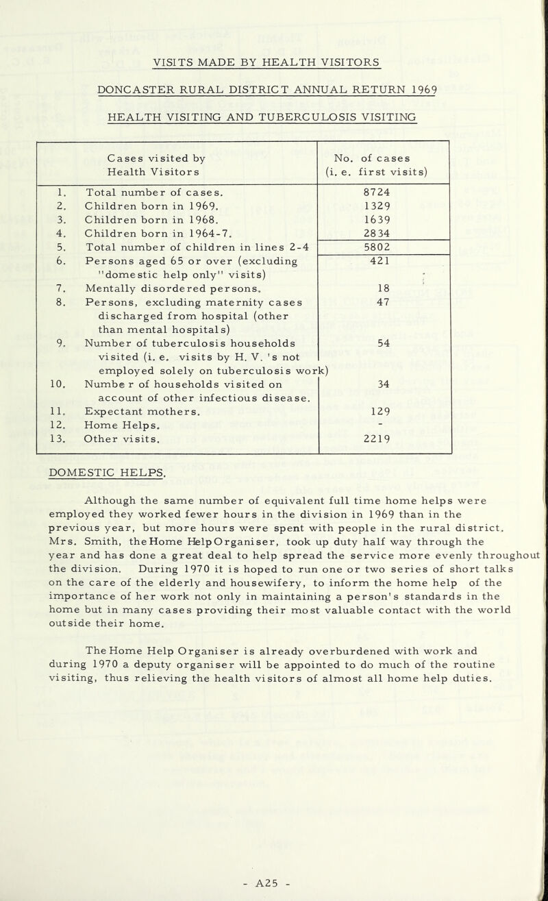 VISITS MADE BY HEALTH VISITORS DONCASTER RURAL DISTRICT ANNUAL RETURN 1969 HEALTH VISITING AND TUBERCULOSIS VISITING Cases visited by Health Visitors No. of cases (i. e. first visits) 1. Total number of cases. 8724 2. Children born in 1969. 1329 3. Children born in 1968, 1639 4. Children born in 1964-7. 28 34 5. Total number of children in lines 2-4 5802 6, Persons aged 65 or over (excluding 421 domestic help only visits) 7. Mentally disordered persons.. 18 8. Persons, excluding maternity cases 47 discharged from hospital (other than mental hospitals) 9, Number of tuberculosis households 54 visited (i. e. visits by H. V. 's not employed solely on tuberculosis wor k) 10. Numbe r of households visited on 34 account of other infectious disease. 11. Expectant mothers. 129 12. Home Helps. - 1 3. Other visits. 2219 DOMESTIC HELPS, Although the same number of equivalent full time home helps were employed they worked fewer hours in the division in 1969 than in the previous year, but more hours were spent with people in the rural district. Mrs. Smith, the Home HelpOrganiser, took up duty half way through the year and has done a great deal to help spread the service more evenly throughout the division. During 1970 it is hoped to run one or two series of short talks on the care of the elderly and housewifery, to inform the home help of the importance of her work not only in maintaining a person's standards in the home but in many cases providing their most valuable contact with the world outside their home. The Home Help Organiser is already overburdened with work and during 1970 a deputy organiser will be appointed to do much of the routine visiting, thus relieving the health visitors of almost all home help duties. A25