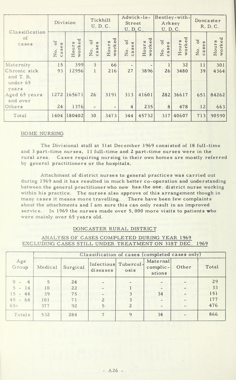 Classification of cases Divi sion Tickhill U. D. C„ Adwic Stre U. D ;k-le- et C., Bentley-with- Arksey U. D, C, Doncaster R. D. C. No, of cases Hours worked No, of cases Hours worked No. of cases Hour s worked No. of cases Hours worked No. of cases Hours worked Maternity 15 399 3 66 - - 1 32 11 301 Chronic sick 93 12956 1 216 27 3896 26 3480 39 4364 and T B. under 65 years Aged 65 years 1272 165671 26 3191 313 41601 282 36617 651 84262 and over Others 24 1376 _ 4 235 8 478 12 663 Total 1404 180402 30 347 3 344 45732 317 40607 713 90590 HOME NURSING The Divisional staff at 31st December 1969 consisted of 18 full-time and 3 part-time nurses, 11 full-time and 2 part-time nurses were in the rural area. Cases requiring nursing in their own homes are mostly referred by general practitioners or the hospitals. Attachment of district nurses to general practices was carried out during 1969 and it has resulted in much better co-operation and understanding between the general practitioner who now has,the one,; district nurse working within his practice. The nurses also approve of this arrangement though in many cases it means more travellings There have been few complaints about the attachments and I am sure this can only result in an improved service. In 1969 the nurses made over 5, 000 more visits to patients who were mainly over 65 years old. DONCASTER RURAL DISTRICT ANALYSIS OF CASES COMPLETED DURING YEAR 1969 EXCLUDING CASES STILL UNDER TREATMENT ON 31ST DEC, 1969 Classification of cases (completed cases only) Age j Group Medical Surgical Infectious di sea ses Tubercul- osis Maternal complic- ations Other Total 0 - 4 5 24 _ _ _ _ 29 5 - 14 10 22 - 1 - - 33 15-44 39 75 - 3 34 - 151 45-64 101 71 2 3 - - 177 65 i 377 92 5 2 - - 476 totals 532 284 7 9 34 - 866 A26