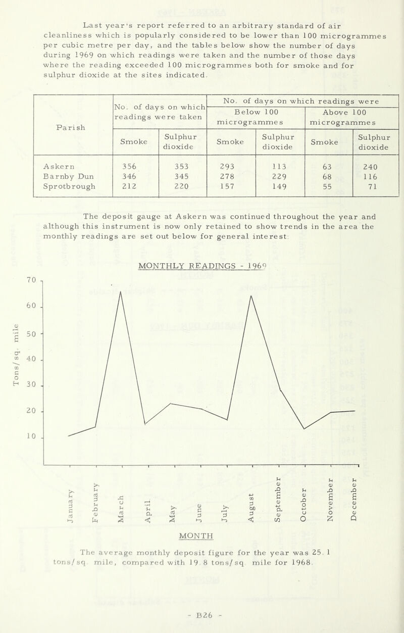 Tons/ sq mile Last year’s report referred to an arbitrary standard of air cleanliness which is popularly considered to be lower than 100 microgrammes per cubic metre per day, and the tables below show the number of days during 1969 on which readings were taken and the number of those days where the reading exceeded 100 microgrammes both for smoke and for sulphur dioxide at the sites indicated^ Parish readings were ta.ken Below 100 microgramme s Above 100 microgramme s Sulphur Sulphur Sulphur Askern 356 353 293 113 63 240 Barnby Dun 346 345 278 229 68 116 Sprotbrough 212 220 157 149 55 71 The deposit gauge at Askern was continued throughout the year and although this instrument is now only retained to show trends in the area the monthly readings are set out below for general interest: MONTHLY READINGS - 1969 70 . 60 . 50 - 40 - 30 - ZO - 10 . 1 1 1 1 1 1 u (U 0) o X X d nj Mar ch April. May June July August a (U -l-J CL O CO <L) XI O O o a (U > O 2 a 0) u (U Q MONTH The average monthly deposit figure for the year was Z5, 1 tons/sq mile, compared with 19 8 tons/sq mile for 1968 - BZ6
