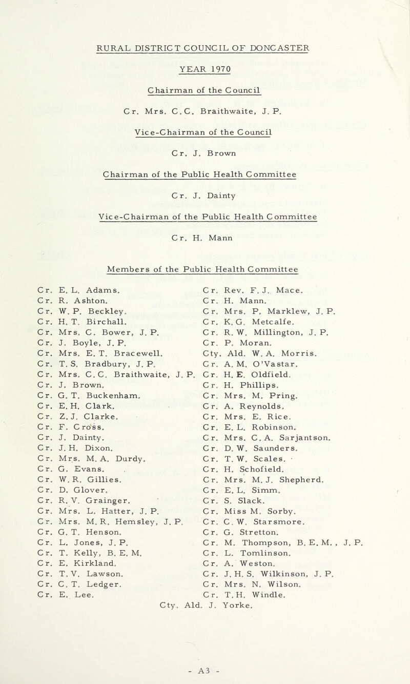 YEAR 1970 Chairman of the Council Cr. Mrs. C.C. Braithwaite, J. P. Vice-Chairman of the Council Cr. J. Brown Chairman of the Public Health Committee Cr. J. Dainty Vice-Chairman of the Public Health Committee Cr. H. Mann Members of the Public Health Committee Cr. E. L. Adams. C r. R. Ashton. Cr. W. P. Beckley. Cr. H. T. Birchall. Cr. Mrs. C. Bower, J. P. Cr. J. Boyle, J. P. Cr. Mrs. E. T. Bracewell. Cr. T. S. Bradbury, J. P„ Cr. Mrs. C.C. Braithwaite, J. P Cr. J. Brown. Cr. G. T. Buckenham. C r. E. H. Clark. Cr. Z. J. Clarke. Cr. F. Cro'ss. Cr. J. Dainty. Cr. J. H. Dixon. Cr. Mrs. M. A. Durdy. Cr. G. Evans. Cr. W.R. Gillies. Cr. D. Glover. Cr, R. V. Grainger. Cr. Mrs. L. Hatter, J. P. Cr. Mrs. M. R, Hemsley, J. P. Cr. G. T, Henson. C r, L. Jones, J, P, Cr. T. Kelly, B. E. M. Cr. E. Kirkland, Cr. T. V. Lawson. Cr. C. T, Ledger. Cr, E. Lee. Cty. A] Cr. Rev. F. J,. Mace. Cr. H. Mann. Cr. Mrs. P. Marklew, J. P. Cr. K. G. Metcalfe. Cr. R. W. Millington, J. P. Cr. P. Moran, Cty. Aid. W. A. Morris. Cr. A. M. O'Vastar. Cr. H. E. Oldfield. Cr. H. Phillips. Cr. Mrs. M. Pring. Cr. A, Reynolds, Cr, Mrs, E, Rice. Cr, E. L. Robinson. Cr. Mrs. C. A. Sarjantson. Cr. D, W. Saunders, Cr. T. W. Scales. • Cr. H. Schofield. Cr. Mrs. M. J. Shepherd. Cr. E. L. Simm. Cr, S. Slack. Cr. Miss M, Sorby. Cr, C.W. Starsmore, Cr. G. Stretton. Cr. M. Thompson, B. E. M. , J. P. Cr. L. Tomlinson. C r. A. Weston. Cr. J. H. S. Wilkinson, J. P. Cr. Mrs. N. Wilson. Cr. T.H. Windle. L. J. Yorke. A3