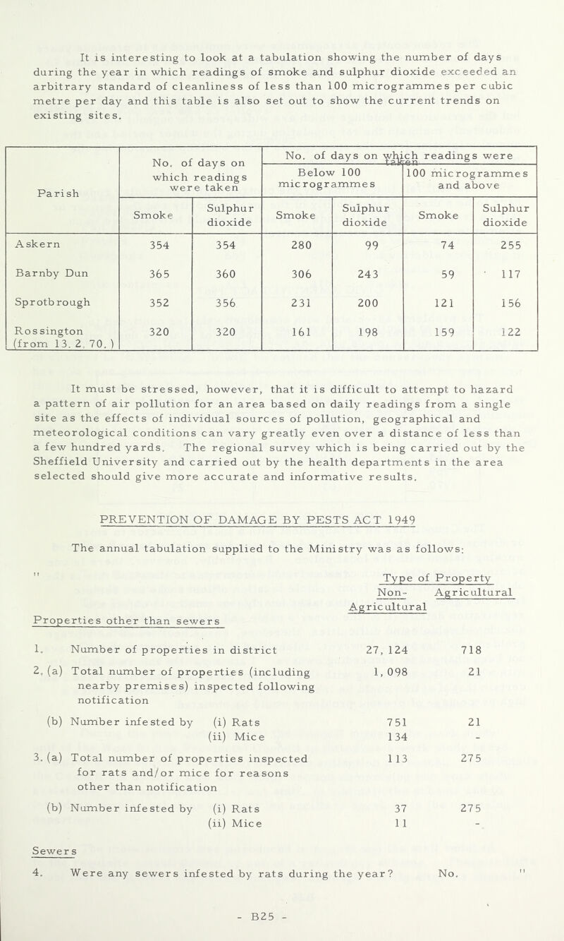 It is interesting to look at a tabulation showing the number of days during the year in which readings of smoke and sulphur dioxide exceeded an arbitrary standard of cleanliness of less than 100 microgrammes per cubic metre per day and this table is also set out to show the current trends on existing sites. No. of days on which readings were taken No. of days on ybyich reading! s were Parish Below 100 microgrammes 100 microgramrn.es and above Smoke Sulphur dioxide Smoke Sulphur dioxide Smoke Sulphur dioxide Askern 354 354 280 99 74 255 Barnby Dun 365 360 306 243 59 • 117 Sprotb rough 352 356 231 200 121 156 Ros sington (from 13.2,70.) 320 320 161 198 159 122 It must be stressed, however, that it is difficult to attempt to hazard a pattern of air pollution for an area based on daily readings from a single site as the effects of individual sources of pollution, geographical and meteorological conditions can vary greatly even over a distance of less than a few hundred yards. The regional survey which is being carried out by the Sheffield University and carried out by the health departments in the area selected should give more accurate and informative results. PREVENTION OF DAMAGE BY PESTS ACT 1949 The annual tabulation supplied to the Ministry was as follows; Properties other than sewers Type of Property Non- Agric ultural Agricultural 1. Number of properties in district 27, 124 2. (a) Total number of properties (including 1, 098 nearby premises) inspected following notification (b) Number infested by (i) Rats 7 51 (ii) Mice 134 3. (a) Total number of properties inspected 113 for rats and/or mice for reasons other than notification (b) Number infested by (i) Rats 37 (ii) Mice 11 Sewer s 4. Were any sewers infested by rats during the year? 718 21 21 275 275 No. B25