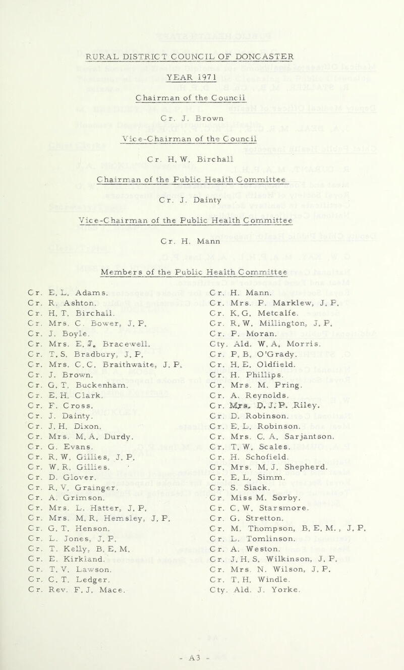 YEAR 197 1 Chairman of the Council Cr. J, Brown Vice-Chairman of the Council Cr. H. W. Birchail Chairmian of the Public Health Committee Cr. J. Dainty Vice-Chairman of the Pabiic Health Comimittee Cr. H. Mann Members of the Public Health Com.mittee Cr. E, L, Adams. Cr. R, Ashton. Cr. H. T. Birchail. Cr, Mrs. C. Bowery J. P. Cr. J. Boyle. C r. Mrs. E. S',, Bracewell. Cr. T.S. Bradbury, J. P. Cr. Mrs. C.C. Braithwaite, J. P. Cr. J. Brown. Cr, G. T. Backenharn. Cr, E. H. Clark. Cr. F. Cross. Cr. J. Dainty. Cr. J. H. Dixon. Cr. Mrs. M. A. Durdy. Cr. G. Evans. Cr. R. W. Gillies, J. P. Cr. W. R, Gillies. Cr, D, Glover. Cr. R. V. Grainger. Cr, A. Grim_son, C r. Mrs. L. Hatter, J, P, Cr. Mrs. M. R, Hemisley, J. P. Cr. G. T. Henson. Cr, L. Jones, J, P, Cr. T. Kelly, B. E. M. C r. E. Kirkland, C r. T, V. Lawson, Cr, C. T. Ledger, C r. Rev. F. J, Mace. Cr. H, Mann. Cr. Mrs. P. Marklew, J. P. Cr. K. G. Metcalfe. Cr. R.W. Millington, J. P. Cr. P. Moran, Cty. Aid. W. A, Morris. Cr. P. B, O'Grady. Cr. H. E. Oldfield, Cr. H. Phillips. Cr. Mrs. M, Pring. Cr. A. Reynolds, Cr. D. J.'P. .Riley, Cr. D. Robinson, Cr. E, L. Robinson. Cr, Mrs, C. A, Sarjantson, Cr. T. W. Scales. Cr. H. Schofield. Cr, Mrs. M. J. Shepherd. Cr, E. L. Simm. Cr. S. Slack. Cr, Miss M. Sorby, Cr. C. W. Starsmore. Cr. G. Stretton. Cr. M. Thompson, B. E. M. , J. P. Cr. L. Tomlinson, Cr, A, Weston. Cr, J. H, S. Wilkinson, J. P. Cr, Mrs. N. Wilson, J. P. Cr. T, H, Windle. Cty. Aid. J, Yorke. A3
