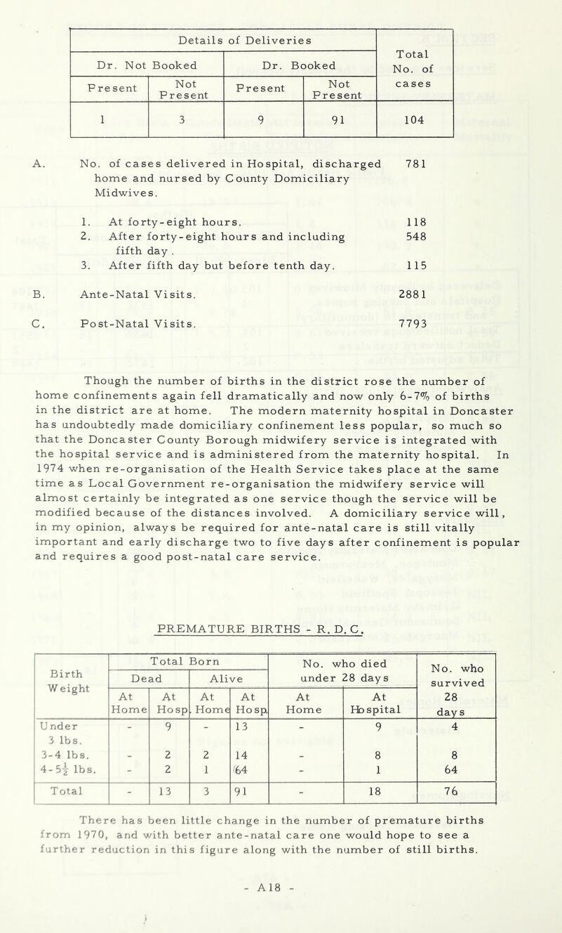 Details of Deliveries Total No. of cases Dr. Not Booked Dr. Booked P re sent Not P re sent Present Not Present 1 3 9 91 104 A. No. of cases delivered in Hospital, discharged 781 home and nursed by County Domiciliary Midwives. 1. At forty-eight hours. 118 2. After forty-eight hours and including 548 fifth day . 3. After fifth day but before tenth day. 115 B. Ante-Natal Visits. 2881 C. Post-Natal Visits. 7793 Though the number of births in the district rose the number of home confinements again fell dramatically and now only 6-7% of births in the district are at home. The modern maternity hospital in Doncaster has undoubtedly made domiciliary confinement less popular, so much so that the Doncaster County Borough midwifery service is integrated with the hospital service and is administered from the maternity hospital. In 1974 when re-organisation of the Health Service takes place at the same time as Local Government re-organisation the midwifery service will almost certainly be integrated as one service though the service will be modified because of the distances involved. A domiciliary service will, in my opinion, always be required for ante-natal care is still vitally important and early discharge two to five days after confinement is popular and requires a good post-natal care service. PREMATURE BIRTHS - R. D. C. Total Born No. who died N o. who survived Birth W eight Dead Alive under 28 days At Home At Ho sp At . Home At Hosp. At Home At Hospital 28 days j U nder 3 lbs. - 9 - 13 - 9 4 3-4 lbs. - 2 2 14 - 8 8 4-5j lbs. - 2 1 '64 - 1 64 T otal - 13 3 91 - 18 76 There has been little change in the number of premature births from 1970, and with better ante-natal care one would hope to see a further reduction in this figure along with the number of still births. A18