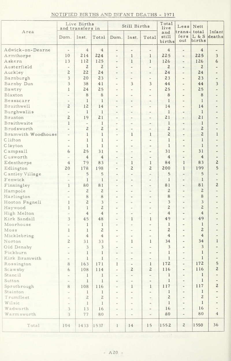 NOTIFIED BIRTHS AND INFANT DEATHS - 197 1 Live Births and transfers in Still Births Total live and still births Less trans- fer s out N ett total L & S births Infant deaths Area Dom. Inst. Total Dom. Inst. Total Adwick- on-Dearne _ 4 4 _ _ _ 4 _ 4 _ Armthorpe 10 214 224 - 1 1 22 5 - 22 5 3 A skern 13 112 125 - 1 1 126 - 126 6 Austerfield - 2 2 - - - 2 - 2 - Auckley 2 22 24 - - 24 - 24 - Barnbargh 3 20 23 - - - 23 - 23 - Barnby Dun 3 38 41 3 3 44 - 44 3 Bawtry 1 24 25 - - - 25 - 25 - Blaxton - 8 8 - - - 8 - 8 Bessacarr - 1 1 _ 1 - 1 - Braithweli 2 12 14 - - - 14 - 14 - Burghwalii s - 1 1 - - - 1 - 1 - Branton 2 19 21 - - 21 _ 21 - Braithwaite 1 - 1 _ - 1 - 1 - B rodsworth - 2 2 - - 2 - 2 - Bramwith Woodhouse - 1 1 - 1 1 2 - 2 1 C lifton - 1 1 _ - 1 - 1 - G layton - 1 1 - - 1 - 1 - C amp sail 6 25 31 - - 31 - 31 - C asworth - 4 4 - - - 4 - 4 - Edenthorpe 4 79 83 - 1 1 84 1 83 2 Edlington 20 178 198 2 2 200 1 199 5 C antley Village - 5 5 - - _ 5 - 5 - F enwick _ 1 1 - - - 1 - 1 - F inningley 1 80 81 - - - 81 - 81 2 Hampole - 2 2 - - - 2 - 2 - , Harlington - 8 8 - - - 8 - 8 - 1 Hooton Pagneli 1 2 3 _ - - 3 - 3 - Haywood 1 1 2 - - - 2 - 2 - High Melton - 4 4 - - 4 - 4 - Kirk Sandall 3 45 48 _ 1 1 49 - 49 - Moorhouse - 1 1 - - - 1 - 1 - Moss 1 1 2 - _ - 2 - 2 - Micklebring - 4 4 -■ - - 4 - 4 - Norton 2 31 33 ~ 1 1 34 - 34 1 Old Denaby ~ 3 3 - _ - 3 - 3 - Pickbarn - 1 1 - - - 1 - 1 - Kirk Bramwith - 1 1 - - - 1 - 1 - Rossington 8 163 171 1 - 1 172 - 172 5 Scawsby 6 108 1 14 - 2 2 116 - 116 2 Stancil - 1 1 - - - 1 - 1 - S -tton - 1 1 - - - 1 ~ 1 - Sprotbrough 8 108 116 - 1 1 117 - 117 2 Stairion - 1 1 - - - 1 - 1 - ; r:^m.Teet - 2 2 - - - 2 - 2 - V/ ;s- - 1 1 - - - 1 - 1 - .V -..,rlh 3 13 16 - - - 16 - 16 - f! ^ r : worth 3 77 80 - - - 80 - 80 4 'i -.tal ^ 104 1 1433 1537 1 14 15 1552 2 1550 36 A20