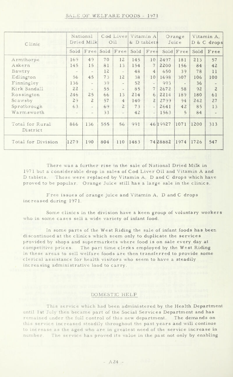 SAI,£ OF WELFARE FOODS = 197 1 C iinic National Dried Milk Cod Liver Oil Vitamin ,A & D tablets Orange 1 J uic e Vitamin A, D &; C drops Sold F ree Sold Free Sold Free : Sold Free Sold Free Armthorpe 169 49 70 12 145 10 2497 181 213 57 Askern 145 15 81 1.3 154 7 2200 156 84 42 Bawtry - , - 12 = 48 4 650 39 78 11 Edlington 56 45 73 12 38 10 1698 307 106 100 F inningley 1,36 _ 39 _ 52 « 993 36 _ Kirk Sand all 22 - 55 85 7 2672 58 92 2 Ro s sington 246 25 66 13 214 6 2214 189 180 61 Scawsby 29 2 57 4 140 2 2799 94 242 27 Sprotbrough 63 69 2 73 2641 42 85 13 Warmsw^orth 33 42 1563 5 84 - Total for R.ural District 866 136 555 56 991 46 19927 1071 1200 313 Total for Division 1279 190 804 110 1483 74 28882 1974 1726 547 There was a farther rise in the sale of National Dried Milk in 197 1 but a considerable drop in sales of Cod Liver Oil and Vitamin A and D tablets. These were replaced by Vitamin A, D and C drops which have proved to be popular. Orange Juice still has a large sale in the clinics. Free issues of orange juice and Vitamin A* D and C drops increased during 1971. Some clinics in the division have a keen group of voluntary workers who in so'me cases sell a wide variety of infant food. In some parts of the West Riding the sale of infant foods has been discontinued at the clinics which seern only to duplicate the services provided by shops and supermarkets where food is on sale every day at com^petitive prices. The part time clerks employed by the West Riding *n these areas to sell welfare foods are then transferred to provide some clerical assistance for health visitors who seem to have a steadily increasing administrative load to carry. DOMESTIC HELP This service which had been administered by the Health Department w.u:’ 1st i .'y then became part of the Social Services Department and has '• d nder the fail control of this new department,. The demands on - st.rvK, e increas'-d steadily throughout the past years and will continue r as'T A-- the aged who are in greatest need of the service increase in i.'t ijcr. The sprvir<- has proved its value in the past not only by enabling A 24