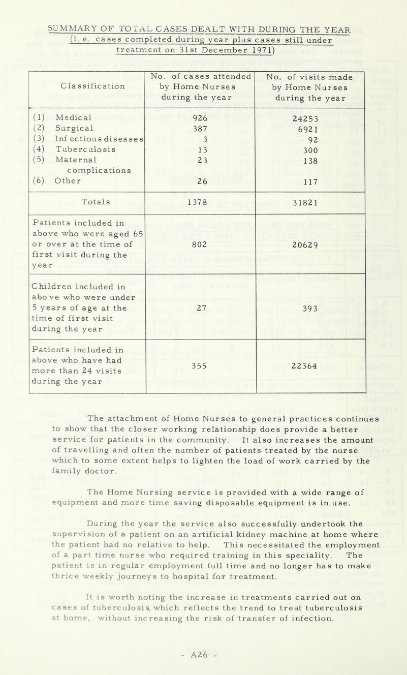 SUMMARY OF TOTAL CASES DEALT WITH DURING THE YEAR (i. e. cases completed daring year plus cases still under treatment on 31st December 1971) No, of cases attended No, of visits made Classification by Home Nurses by Home Nurses during the year during the year (1) Medical 926 24253 (2) Surgical 387 6921 (3) Inf ectious diseases 3 92 (4) Tuberculosis 13 300 (5) Maternal 23 138 complications (6) Other 26 117 Totals 1378 31821 Patients included in above who were aged 65 or over at the time of 802 20629 first visit during the year Children included in above who were under 5 years of age at the 27 393 time of first visit during the year Patients included in above who have had 355 22364 more than 24 visits during the year The attachment of Homie Nurses to general practices continues to show that the closer working relationship does provide a better service for patients in the community. It also increases the amount of travelling and often the number of patients treated by the nurse which to some extent helps to lighten the load of work carried by the family doctor. The Home Nursing service is provided with a wide range of equipment and more time saving disposable equipment is in use. During the year the service also successfully undertook the supervision of a patient on an artificial kidney machine at home where the patient had no relative to help. This necessitated the employment of a part time nurse who required training in this speciality. The patient is in regular employment full time and no longer has to make thrice weekly journeys to hospital for treatment. It is worth noting the increase in treatments carried out on cases of tuberculosis!, which reflects the trend to treat tuberculosis at home, without increasing the risk of transfer of infection. A26