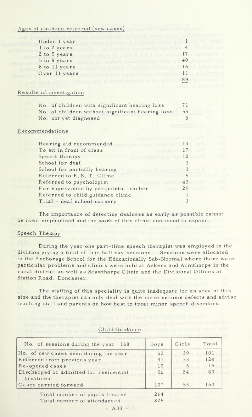 Ages of children referred (new cases) Under 1 year 1 1 to 2 years 4 2 to 5 year s 17 5 to 8 years 40 8 to 11 years 16 Over 11 years 11 89 Results of investigation No, of children with significant hearing loss 71 No. of children without significant hearing loss 55 No, not yet diagnosed 8 Recommendations Hearing aid recommended 13 To sit in front of class 17 Speech therapy 10 School for deaf 3 School for partially hearing 3 Referred to E, N„ T. Clinic 5 Referred to psychologist 43 For supervision by peripatetic teacher 25 Referred to child guidance clinic 1 Trial - deaf school nursery 3 The importance of detecting deafness as early as possible cannot be over-emphasised and the work of this clinic continued to expand. Speech Theiapy During the year one part-time speech therapist was employed in the division giving a total of four half day sessions. Sessions were allocated to the Anchorage School for the Educationally Sub-Normal where there were particular problems and clinics were held at Askern and Armthorpe in the rural district as well as Scawthorpe Clinic and the Divisional Offices at Station Road, Doncaster. The staffing of this speciality is quite inadequate for an area of this size and the therapist can only deal with the more serious defects and advise teaching staff and parents on how best to treat minor speech disorders. Child Guidance No. of sessions during the year 168 Boys Girls Total No. of new cases seen during the year 62 39 101 Referred from previous year 91 33 124 Re-opened cases 10 5 15 Discharged or admitted for residential 56 24 80 treatment Cases carried forward 107 53 160 Total number of pupils treated 264 Total number of attendances 825 A33