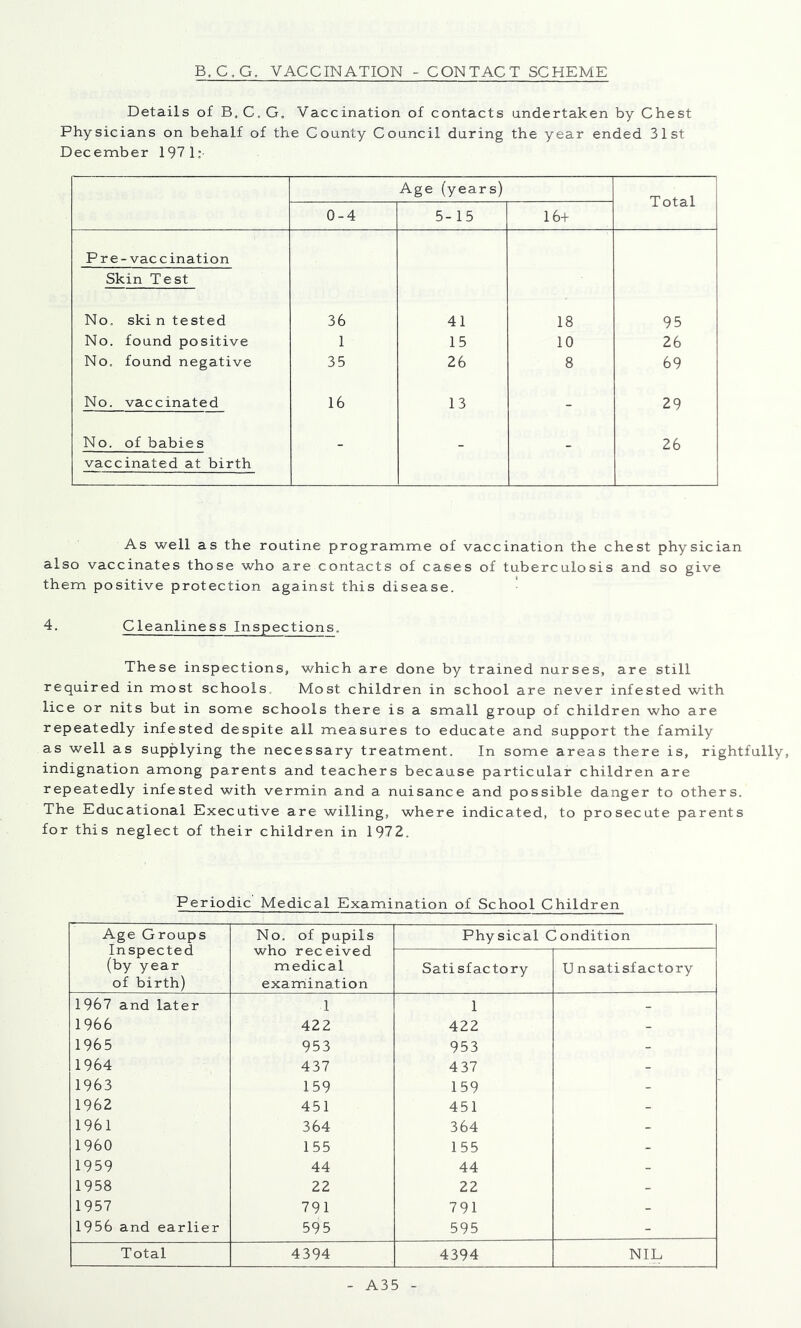 B.C.G. VACCINATION - CONTACT SCHEME Details of B,C,C, Vaccination of contacts undertaken by Chest Physicians on behalf of the County Council during the year ended 31st December 197 1:- Age (years) Total 0-4 5-15 16+ P re-vaccination Skin Test No, ski n tested 36 41 18 95 No. found positive 1 15 10 26 No. found negative 35 26 8 69 No. vaccinated 16 13 - 29 No. of babies . 26 vaccinated at birth As well as the routine programme of vaccination the chest physician also vaccinates those who are contacts of cases of tuberculosis and so give them positive protection against this disease. 4. Cleanliness Inspections. These inspections, which are done by trained nurses, are still required in most schools. Most children in school are never infested with lice or nits but in some schools there is a small group of children who are repeatedly infested despite all measures to educate and support the family as well as supplying the necessary treatment. In some areas there is, rightfully, indignation among parents and teachers because particular children are repeatedly infested with vermin and a nuisance and possible danger to others. The Educational Executive are willing, where indicated, to prosecute parents for this neglect of their children in 1972. Periodic Medical Examination of School Children Age Croups Inspected (by year of birth) No. of pupils who received medical examination Physical Condition Satisfactory U nsatisfactory 1967 and later 1 1 _ 1966 422 422 - 1965 953 953 - 1964 437 4 37 - 1963 159 159 - 1962 451 451 - 1961 364 364 - 1960 155 155 - 1959 44 44 - 1958 22 22 - 1957 791 791 - 1956 and earlier 595 595 - Total 4394 4394 NIL A35