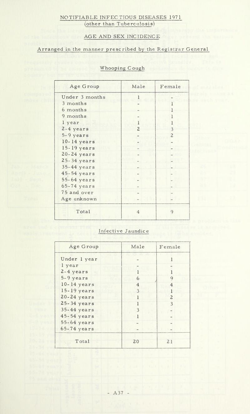 NOTIFIABLE INFECTIOUS DISEASES 1971 (other than Tuberculosis) AGE AND SEX INCIDENCE Arranged in the manner prescribed by the Registrar General Whooping Cough Age Group Male F emale Under 3 months 1 - 3 months - 1 6 months „ 1 9 months - 1 1 year 1 1 2~4 years 2 3 5-9 years - 2 10- 14 years - - 15-19 years - - 20-24 years - - 2 5-34 year s - - 35-44 year s - 45-54 years - - 55-64 years - 65-74 years - 75 and over - _ Age unknown - - Total 4 9 Infective Jaundice Age Group Male F emale Under 1 year _ 1 1 year - - 2-4 years 1 1 5-9 years 6 ^ 9 10- 14 year s 4 4 15-19 years 3 1 20-24 years 1 2 25-34 years 1 3 35-44 years 3 _ 45-54 years 1 _ 55-64 years _ .. 65-74 years - - Total 20 21 A37