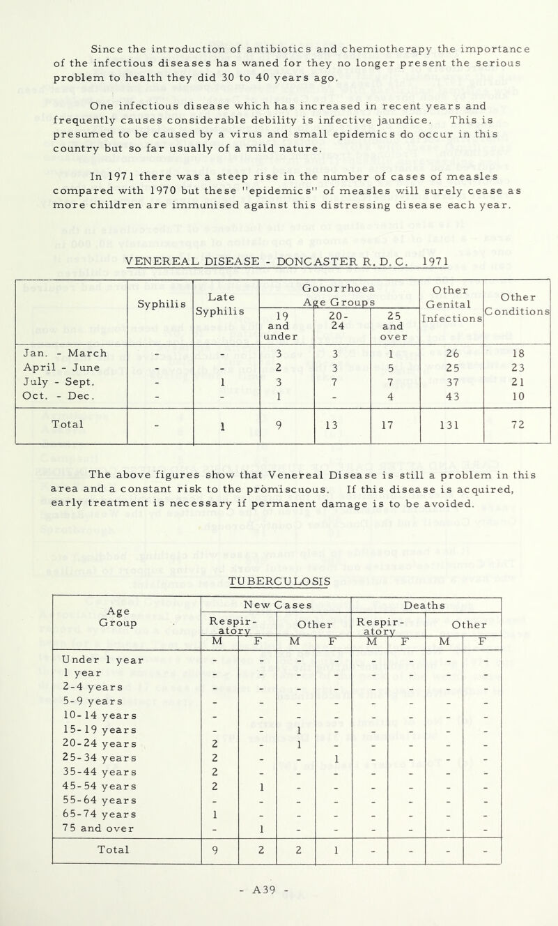 Since the introduction of antibiotics and chemiotherapy the importance of the infectious diseases has waned for they no longer present the serious problem to health they did 30 to 40 years ago. One infectious disease which has increased in recent years and frequently causes considerable debility is infective jaundice. This is presumed to be caused by a virus and small epidemics do occur in this country but so far usually of a mild nature. In 1971 there was a steep rise in the number of cases of measles compared with 1970 but these epidemics of measles will surely cease as more children are immunised against this distressing disease each year. VENEREAL DISEASE - DONCASTER R. D. C. 1971 Syphilis Late Syphilis G( A Dnorrhoea ge Groups Other Genital Infections Other C onditions 19 and under 20- 24 25 and over Jan. - March - 3 3 1 26 18 April - June - - 2 3 5 25 23 July - Sept, - 1 3 7 7 37 21 Oct. - Dec. ~ - 1 - 4 43 10 T otal - 1 9 13 17 I3I 72 The above figures show that Venebeal Disease is still a problem in this area and a constant risk to the promiscuous. If this disease is acquired, early treatment is necessary if permanent damage is to be avoided. TUBERCULOSIS Age Group New Cases Deaths Re spir- atorv Other Respir- atorv Other M F M F M F M F Under 1 year - - - - - _ _ - 1 year - - - - - - - - 2-4 years - - - - - - - - 5-9 years - - - - - - - - 10-14 year s - - _ _ _ _ _ _ 15-19 years - - 1 _ _ - - - 20-24 years 2 - 1 _ _ - - - 2 5-34 years 2 - _ 1 _ _ - - 35-44 years 2 - _ _ _ _ - - 45-54 years 2 1 _ _ _ _ - _ 55-64 years _ - _ _ _ _ - _ 65-74 years 1 - - - - - - - 7 5 and over - 1 - - - - - - Total 9 2 2 1 - - - - A39