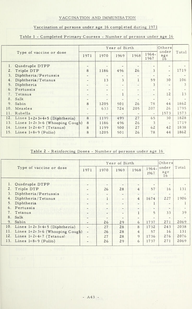VACCINATION AND IMMUNISATION Vaccination of persons under age 16 completed during 1971 Table 1 - Completed Primary Courses - Number of persons under age 16 Type of vaccine or dose Year of Birth Others under age ^J6. T otal 1971 1970 1969 1968 1964- .1967 1. Quadruple DTPP _ _ _ _ - - - 2. Triple DTP 8 1186 496 26 3 - 1719 3, Diphtheria/Pertussis - - - - - - - 4. Diphtheria/Tetanus - 13 3 1 59 30 106 5. Diphtheria - - - 3 - 3 6. Pertussis - - - - - - - 7. Tetanus - - 1 - - 12 13 8. Salk - - - - - - - 9. Sabin 8 1205 501 26 78 44 1862 10. Measles - 633 724 205 207 26 1795 11. Rubella - - - - 1573 1573 12. Lines 1 + 2+3+4+5 (Diphtheria) 8 1199 499 27 65 30 1828 13. Lines 1+2+3+6 (Whooping C oug' i) 8 1186 496 26 3 - 1719 14. Lines 1+2+4+7 (Tetanus) 8 1199 500 27 62 42 1838 15. Lines 1+8+9 (Polio) 8 1205 501 26 78 44 1862 Table 2 - Reinforcing Doses - Number of persons under age 16 Type of vaccine or dose Year of Bi rth Others under age 16 Total 197 1 1970 1969 1968 1964- 1967 1. Quadruple DTPP . . . . _ _ 2. Triple DTP - 26 28 4 57 16 131 3. Diphtheria/Pert us sis - - - - - - - 4. Diphtheria/Tetanus - 1 - 4 1674 227 1906 5. Diphtheria - - - - 1 - 1 6. Pertussis _ - - _ - - - 7. Tetanus - - _ 1 5 33 39 8. Salk - - _ - - - - 9. Sabin _ 26 29 6 1737 271 2069 10. Lines 1+2+3+4+5 (Diphtheria) - 27 28 8 1732 243 2038 11. Lines 1+2+3+6 (Whooping Coug] 0 - 26 28 4 57 16 131 12. Lines 1+2+4+7 (Tetanus') - 27 28 9 1736 276 2076 13. Lines 1+8+9 (Polio) - 26 29 6 1737 271 2069 A43