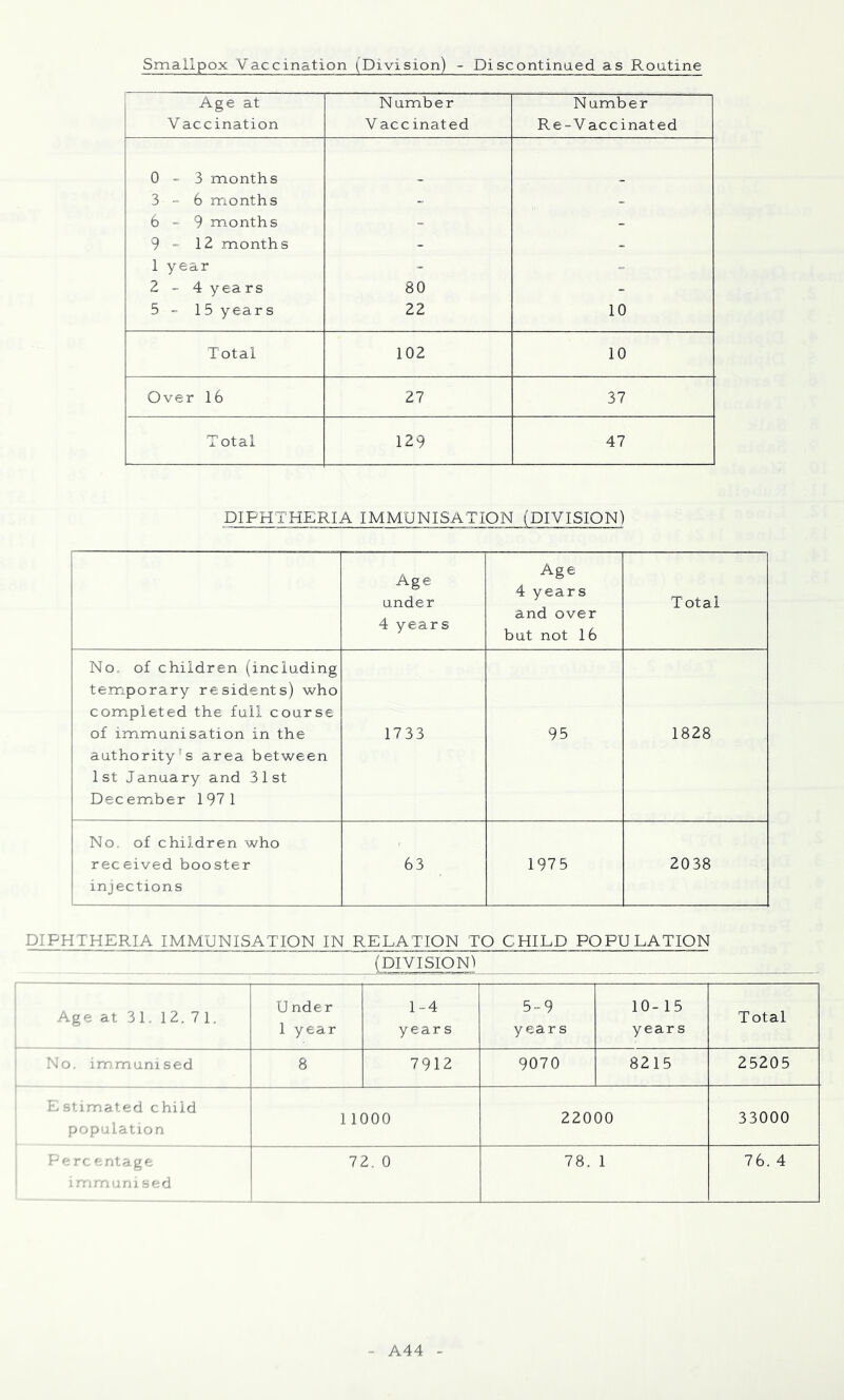 Smallpox Vaccination (Division) - Discontinued as Routine Age at N umber N umber V accination Vacc inated Re-Vacc inated 0-3 months 3-6 months - _ 6-9 months - 9 - 12 months - - 1 year - 2-4 years 80 - 5 - 15 years 22 10 Total 102 10 Over 16 27 37 Total 129 47 DIPHTHERIA IMMUNISATION (DIVISION) Age under 4 years Age 4 years and over but not 16 Total No, of children (including temporary residents) who com^pleted the full course of immunisation in the authority's area between 1st January and 31st DecemJber 197 1 1733 95 1828 No of children who received booster injections 63 1975 2038 DIPHTHERIA IMMUNISATION IN RELATION TO CHILD POPULATION '(DIVISION) Age at 31. 12. 7 1. U nder 1 year 1-4 year s 5-9 years 10-15 years Total No. immunised 8 7912 9070 8215 25205 Estimated child population 11000 22000 33000 Percf-ntage immuni sed 72. 0 78. 1 76. 4 A44