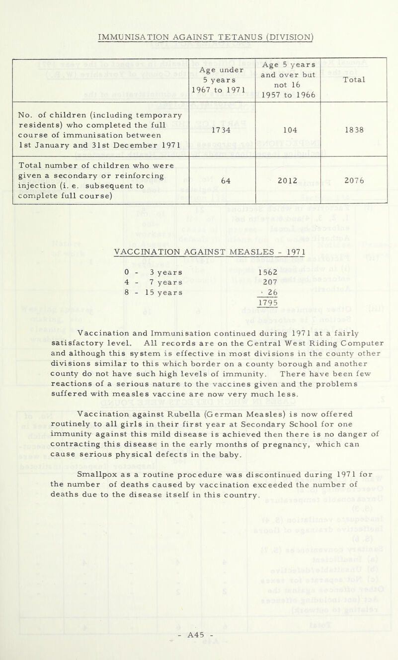 IMMUNISATION AGAINST TETANUS (DIVISION) Age under 5 years 1967 to 1971 Age 5 years and over but not 16 1957 to 1966 Total No. of children (including temporary residents) who completed the full course of immunisation between 1st January and 31st December 1971 1734 104 1838 Total number of children who were given a secondary or reinforcing injection (i. e. subsequent to complete full course) 64 2012 2076 VACCINATION AGAINST MEASLES - 197 1 0 - 3 years 1562 4 - 7 years 207 8 - 15 years • 26 1795 Vaccination and Immunisation continued during 1971 at a fairly satisfactory level. All records are on the Central West Riding Computer and although this system is effective in most divisions in the county other divisions similar to this which border on a county borough and another county do not have such high levels of immunity. There have been few reactions of a serious nature to the vaccines given and the problems suffered with measles vaccine are now very much less. Vaccination against Rubella (German Measles) is now offered routinely to all girls in their first year at Secondary School for one immunity against this mild disease is achieved then there is no danger of contracting this disease in the early months of pregnancy, which can cause serious physical defects in the baby. Smallpox as a routine procedure was discontinued during 1971 for the number of deaths caused by vaccination exceeded the number of deaths due to the disease itself in this country. A45