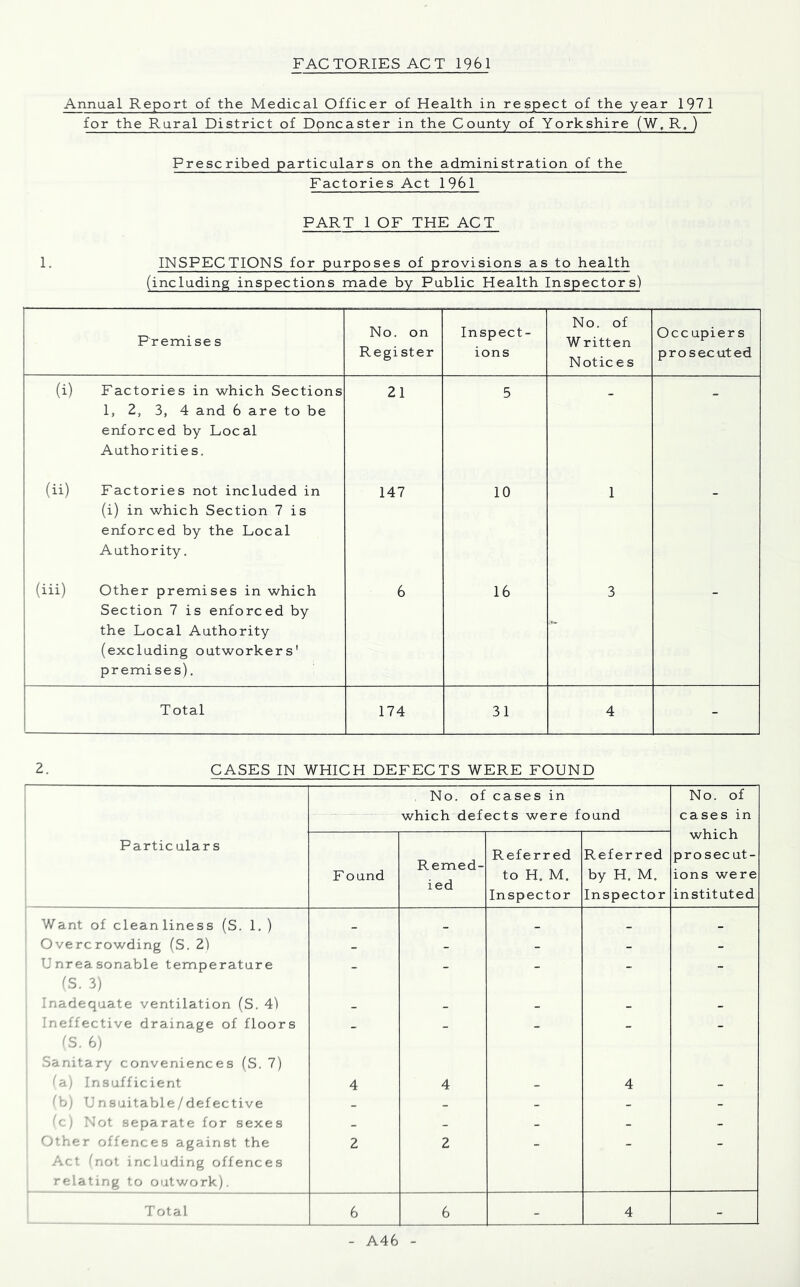 FACTORIES ACT 1961 Annual Report of the Medical Officer of Health in respect of the year 1971 for the Rural District of Doncaster in the County of Yorkshire (W. R. ) Prescribed particulars on the administration of the Factories Act 1961 PART 1 OF THE ACT 1. INSPECTIONS for purposes of provisions as to health (including inspections made by Public Health Inspectors) Premise s No. on Regi ster Inspect- ions No. of W ritten Notic e s Occupiers prosecuted (i) Factories in which Sections 1, 2, 3, 4 and 6 are to be enforced by Local Authorities. 21 5 (ii) Factories not included in (i) in which Section 7 is enforced by the Local Authority. 147 10 1 (iii) Other premises in which Section 7 is enforced by the Local Authority (excluding outworkers' premises). 6 16 3 T otal 174 31 4 - 2. CASES IN WHICH DEFECTS WERE FOUND 1 Partic ular s No. of cases in which defects were found No. of cases in which prosecut- ions were instituted F ound Remed- ied Referred to H. M. Inspector Referred by H. M. Inspector 1 Want of cleanliness (S. 1. ) _ _ _ _ _ Overcrowding (S. 2) - - - - - Unreasonable temperature _ _ _ _ _ (S. 3) Inadequate ventilation (S. 4) _ _ _ _ - Ineffective drainage of floors _ _ _ _ _ ^S. 6; Sanitary conveniences (S. 7) 'a, Insufficient 4 4 _ 4 - (h; Unsuitable/defective - - - - - (ci Not separate for sexes _ - - - - Other offences against the 2 2 _ - - Act (not including offences relating to outwork). Total 6 6 - 4 - A46