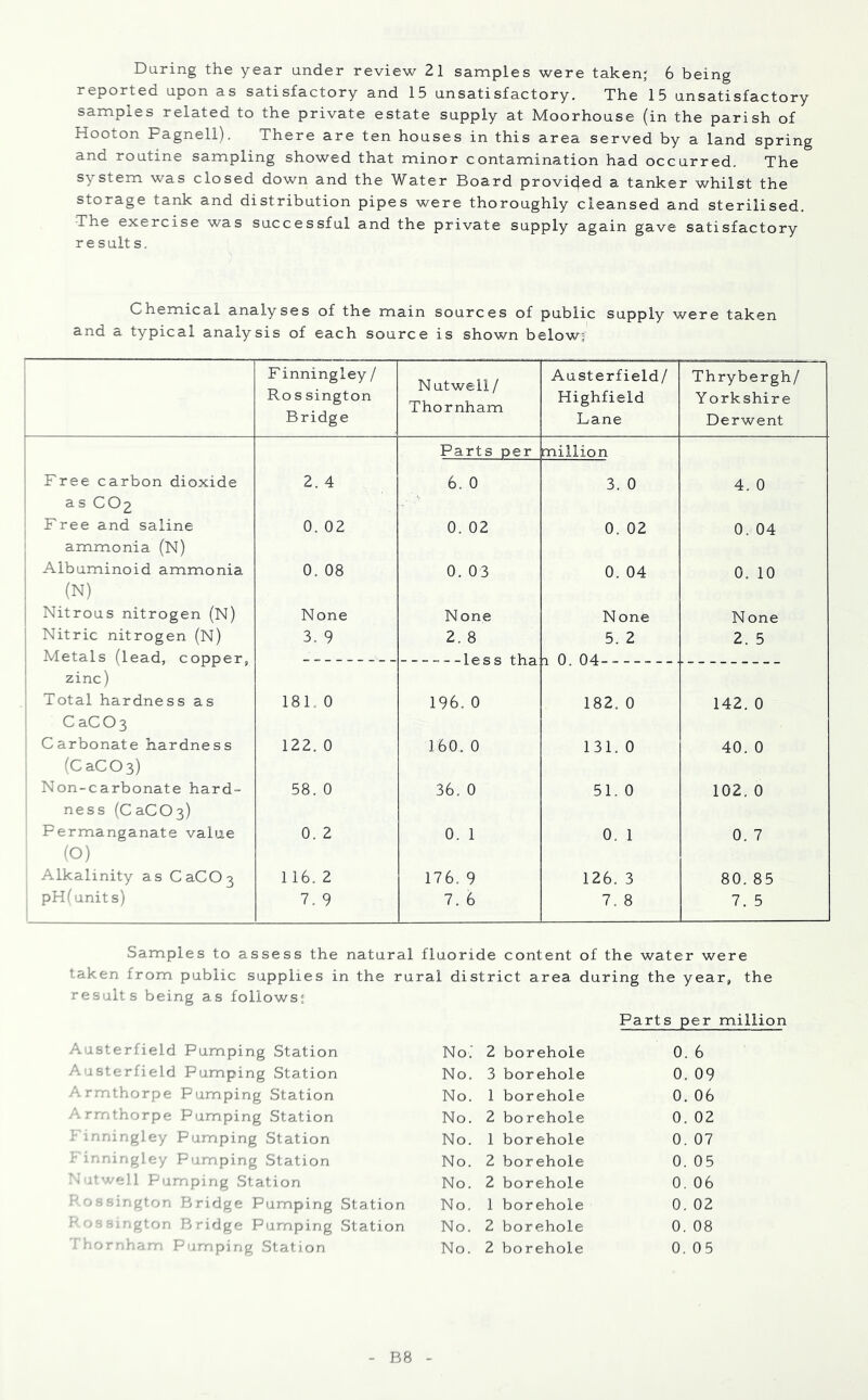 reported upon as satisfactory and 15 unsatisfactory. The 15 unsatisfactory samples related to the private estate supply at Moorhouse (in the parish of Hooton Pagnell). There are ten houses in this area served by a land spring and routine sampling showed that minor contamination had occurred. The system was closed down and the Water Board provided a tanker whilst the storage tank and distribution pipes were thoroughly cleansed and sterilised. The exercise was successful and the private supply again gave satisfactory results. Chemical analyses of the main sources of public supply were taken and a typical analysis of each source is shown below; Finningley/ Ro s sington Bridge N utwell/ Thornham Austerfield/ Highfield Lane Thrybergh/ Y orkshire Derwent Parts per million Free carbon dioxide 2. 4 6. 0 3. 0 4. 0 as CO2 • ' Free and saline 0. 02 0. 02 0. 02 0. 04 ammonia (N) Albuminoid ammonia 0. 08 0. 03 0. 04 0, 10 (N) Nitrous nitrogen (N) None N one N one N one Nitric nitrogen (N) 3. 9 2. 8 5. 2 2. 5 Metals (lead, copper, 1 0 04-- -- - zinc) i. W 0 0 L llCl Total hardness as 181. 0 196. 0 182, 0 142. 0 C aC03 Carbonate hardness 122, 0 160. 0 131. 0 40. 0 (C aC03) Non-carbonate hard- 58. 0 36. 0 51. 0 102, 0 ness (CaC03) Permanganate value 0. 2 0. 1 0. 1 0. 7 (0) Alkalinity as CaC0 3 116. 2 176. 9 126. 3 80. 85 pH(units) 7. 9 7. 6 7. 8 7. 5 Samples to assess the natural fluoride content of the water were taken from public supplies in the rural district area during the year, the results being as follows; Austerfield Pumping Station Austerfield Pumping Station Armthorpe Pumping Station Arrnthorpe Pumping Station . -nningley Pumping Station : i .ningley Pumping Station Pumping Station Pnss:r,y:,on Bridge Pumping Station gton Bridge Pumping Station Pumping Station Parts per million No. 2 borehole 0. 6 No. 3 borehole 0. 09 No. 1 borehole 0. 06 No. 2 bo rehole 0. 02 No. 1 borehole 0. 07 No. 2 borehole 0. 05 No. 2 borehole 0. 06 No. 1 borehole 0. 02 No. 2 borehole 0. 08 No. 2 borehole 0. 05 B8