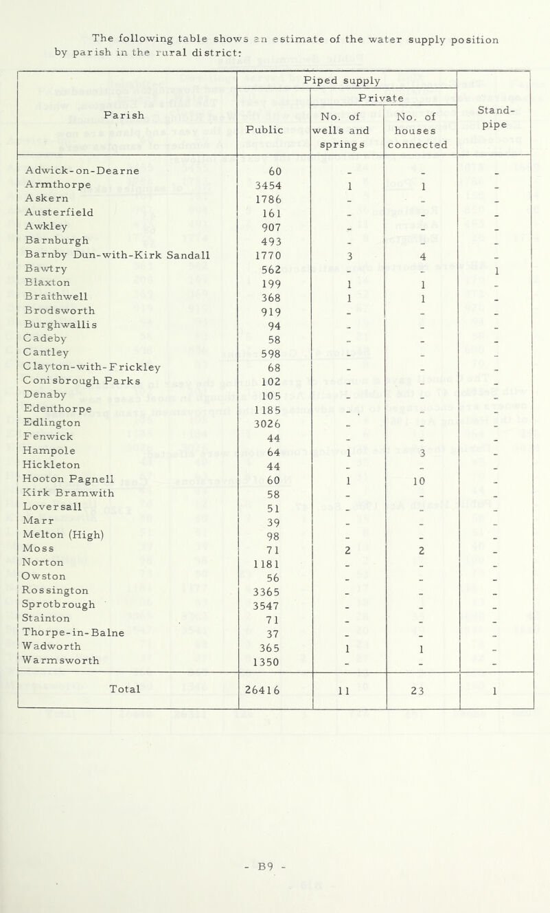 The following table shows an estimate of the water supply position by parish in the rural district: Parish Piped supply Stand- pipe Public Private No. of wells and spring s No. of houses connected Adwick- on-Dearne 60 Armthorpe 3454 1 1 _ A skern 1786 _ _ _ Austerfield 161 _ _ _ Awkley 907 _ _ _ Barnburgh 493 - _ _ Barnby Dun-with-Kirk Sandall 1770 3 4 _ Bawtry 562 _ _ 1 Blaxton 199 1 1 _ Braithwell 368 1 1 _ Brodsworth 919 _ _ _ Burghwallis 94 _ _ _ C adeby 58 - _ _ C antley 598 _ _ j C layton-with-Frickley 68 _ _ _ 1 Conisbrough Parks 102 _ Denaby 105 _ Edenthorpe 1185 _ _ Edlington 3026 _ _ _ F enwick 44 _ _ _ Hampole 64 1 3 _ Hickleton 44 _ _ Hooton Pagnell 60 1 10 _ Kirk Bramwith 58 _ _ 1 Lover sail 51 _ _ 1 Marr 39 _ _ Melton (High) 98 _ _ _ Moss 71 2 2 _ Norton 1181 _ _ _ Owston 56 _ _ _ 1 Ros sington 3365 _ _ 1Sprotbrough 3547 _ _ _ 1 Stainton 71 _ _ _ j Thorpe-in-Balne 37 _ _ _ 1 W adworth 365 1 1 _ ' Warmsworth 1350 - - - Total 26416 11 23 1 B9