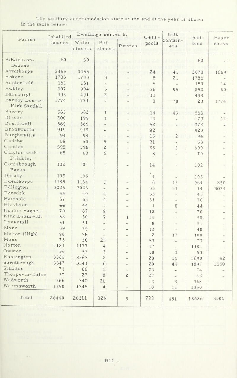 The sanitary accommodation state at the end of the year is shown in the table below; Parish Inhabited Dwellings served by Cess - Bulk Dust- Paper j sacks 1 houses W ater closets Pail closets Privie s pools contain- ers bins Adwick- on- 60 60 62 Dearne Armthorpe 3455 3455 - 24 41 2078 1669 A skern 1786 1783 3 8 21 1786 _ Aasterfield 161 161 - - 5 _ 150 14 Awkley 907 904 3 36 95 850 60 Barnburgh 493 491 2 11 _ 493 Barnby Dun-w- 1774 1774 - 8 78 20 1 1774 Kirk Sandall Bawtry 563 562 1 14 43 563 Blaxton 200 199 1 - 14 _ 179 12 Braithwell 369 369 _ 52 _ 372 _ Brodsworth 919 919 - 82 _ 920 _ Barghwalli s 94 94 - _ 15 2 94 _ C adeby 58 53 5 _ 21 58 _ C antley 598 596 2 - 23 1 600 C layton-with- 68 63 5 8 _ 70 _ F rickley 1 C onisbroagh 102 101 1 _ 14 _ 102 _ Parks Denaby 105 105 _ ’4 _ 105 Edenthorpe 1185 1184 1 6 13 964 250 Edlington 3026 3026 _ _ 33 31 14 3034 F enwick 44 40 4 33 _ 45 Hampole 67 63 4 _ 31 _ 70 Hickleton 44 44 _ _ 1 8 44 Hooton Pagnell 70 62 8 12 _ 70 _ Kirk Bramwith 58 50 7 1 35 _ 58 _ Lover sail 51 51 „ 8 _ 51 _ Marr 39 39 _ _ 13 _ 40 „ Melton (High) 98 98 _ _ 2 17 100 _ Mo s s 73 50 23 _ 53 _ 73 _ Norton 1181 1177 4 _ 17 _ 1181 _ Owston 56 53 3 _ 18 3 53 _ Ro s sington 3365 3363 2 - 28 35 3690 42 Sprotbrough 3547 3 541 6 _ 20 49 1897 1650 Stainton 71 68 3 _ 23 74 _ Thorpe-in-Balne 37 27 8 2 27 _ 42 _ W adworth 366 340 26 _ 13 3 368 Warmsworth 1350 1346 4 - 10 11 1350 _ Total 26440 26311 126 3 722 451 18686 8505 Bll