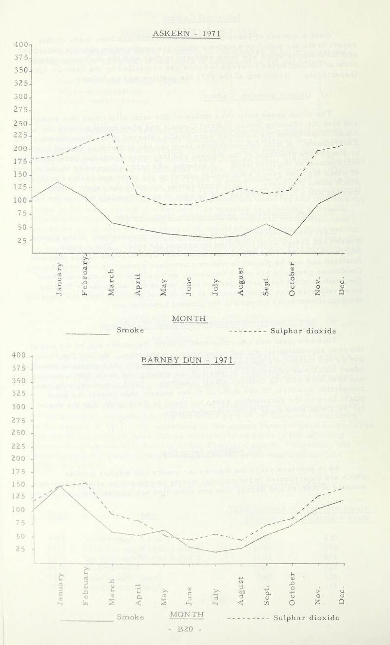 ASKERN -1971 Smoke MONTH Sulphur dioxide BARNEY DUN - 1971 B20