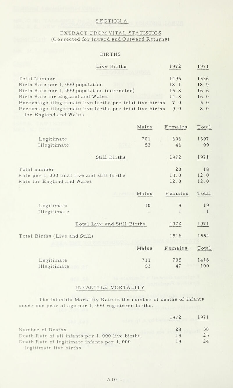 SECTION A EXTRACT FROM VITAL STATISTICS (Corrected for Inward and Outward Returns) BIRTHS Live Births 1972 197 1 Total Number 1496 1536 Birth Rate per 1, 000 population 18, 1 18, 9 Birth Rate per 1, 000 population (corrected) 16, 8 16, 6 Birth Rate for England and Wales 14, 8 16, 0 Percentage illegitimate live births per total live births 7, 0 5, 0 Percentage illegitimate live births per total live births 9, 0 8, 0 for England and Wales Males F emale s Total Legitimate 701 696 1397 Illegitimate 53 46 99 Still Births 1972 1971 Total number 20 18 Rate per 1, 000 total live and still births 13, 0 12. 0 Rate for England and Wales 12. 0 12, 0 Male s F emales T otal Legitimate 10 9 19 Illegitimate - 1 1 Total Live and Still Bi: rths 1972 1971 Total Births (Live and Still) 1516 1554 Males Females Total Legitimate 711 705 1416 Illegitimate 53 47 100 INFANTILE MORTALITY The Infantile Mortality Rate is the number of deaths of infants under one year of age per 1, 000 registered births. 1972 197 1 Lumber of Deaths 28 38 Death Rate of all infants per 1, 000 live births 19 25 Death Rate of legitimate infants per 1, 000 19 24 legitimate live births AlO