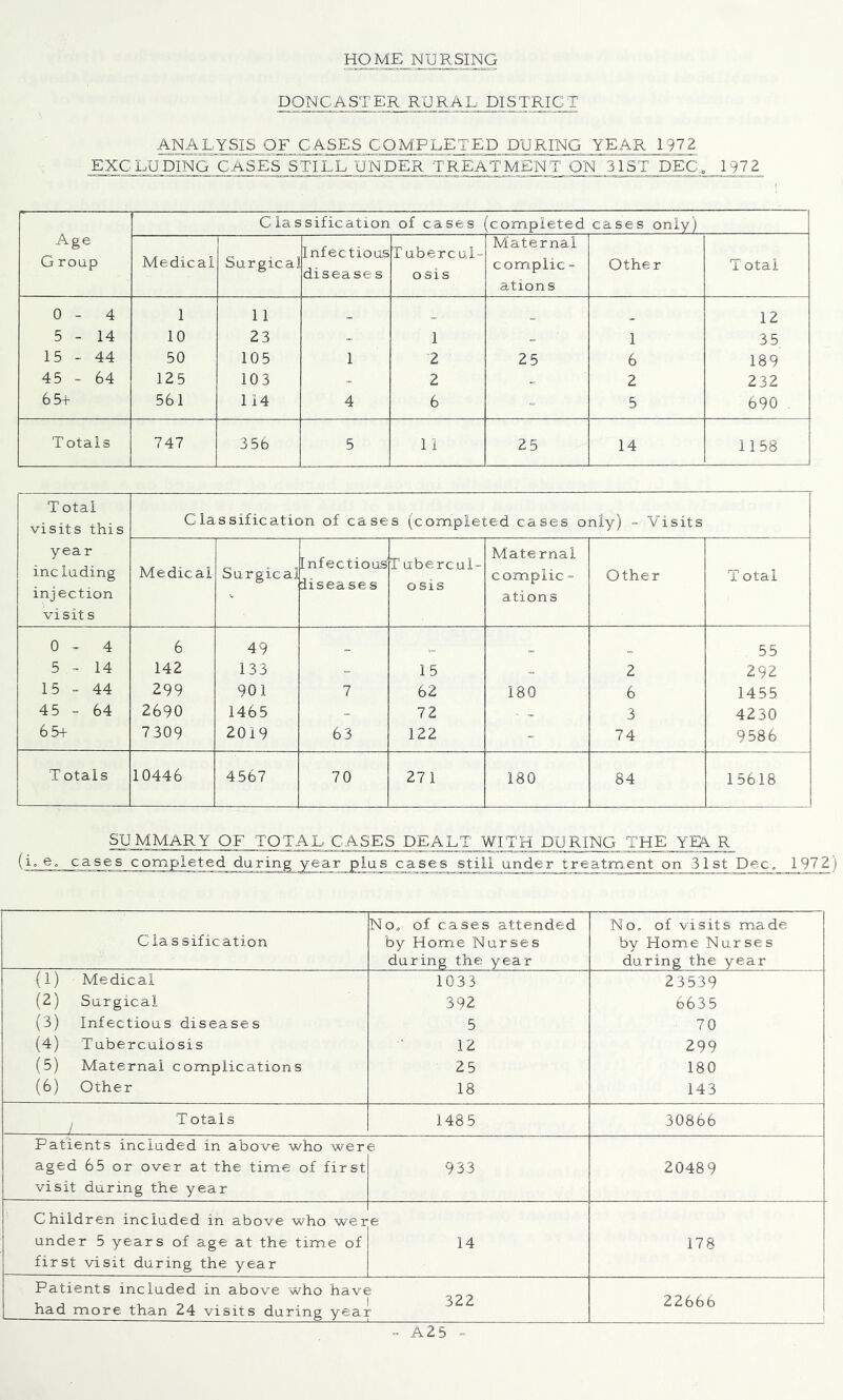 HOME NURSING PONCA ST ER RU RAL PIS TRIG T ANALYSIS OF CASES COMPLETEP PURING YEAR 1972 EXCLUPING CASHES STILL UN PER TREATMENT ON 31ST PEC, 1972 Age G roup Classification of cases i (completed cases only) Medical Surgical Infectious disease s T ubercuL osis Maternal compile - ations Other T otal 0 - 4 1 11 _ _ 12 5 - 14 10 23 1 _ 1 3 5 15-44 50 105 1 2 25 6 189 45 - 64 125 103 - 2 _ 2 232 65+ 561 114 4 6 = 5 690 Totals 747 35b 5 11 25 14 1158 T otal visits this year including injection visits Classification of cases (completed cases only) - Visits Medical Surgical Infectious iiseases T ubercul- osis Maternal complic- ations Other Total 0-4 6 49 „ 55 5 - 14 142 133 - 15 2 292 15-44 299 901 7 62 180 6 1455 45 - 64 2690 1465 _ 72 . _ 3 4230 6Sf 7309 2019 63 122 - 74 9586 T otals 10446 4567 70 271 180 84 15618 SUMMARY OF TOTAL CASES PEALT WITH PURING THE YEA R (i. e. cases completed during year plus cases still under treatment on 31 ^ Pec, 1972) Classification No, of cases attended by Home Nurses during the year No, of visits made by Home Nurses during the year (1) Medical 1033 2 3 539 (2) Surgical 392 6635 (3) Infectious diseases 5 70 (4) T uberculosis 12 299 (5) Maternal complications 25 180 (6) Other 18 143 ^ Totals 1485 30866 Patients included in above who were aged 65 or over at the time of first visit during the year 933 20489 Children included in above who wer e under 5 years of age at the time of first visit during the year 14 178 Patients included in above who have 2266b 1 322 had more than 24 visits during year