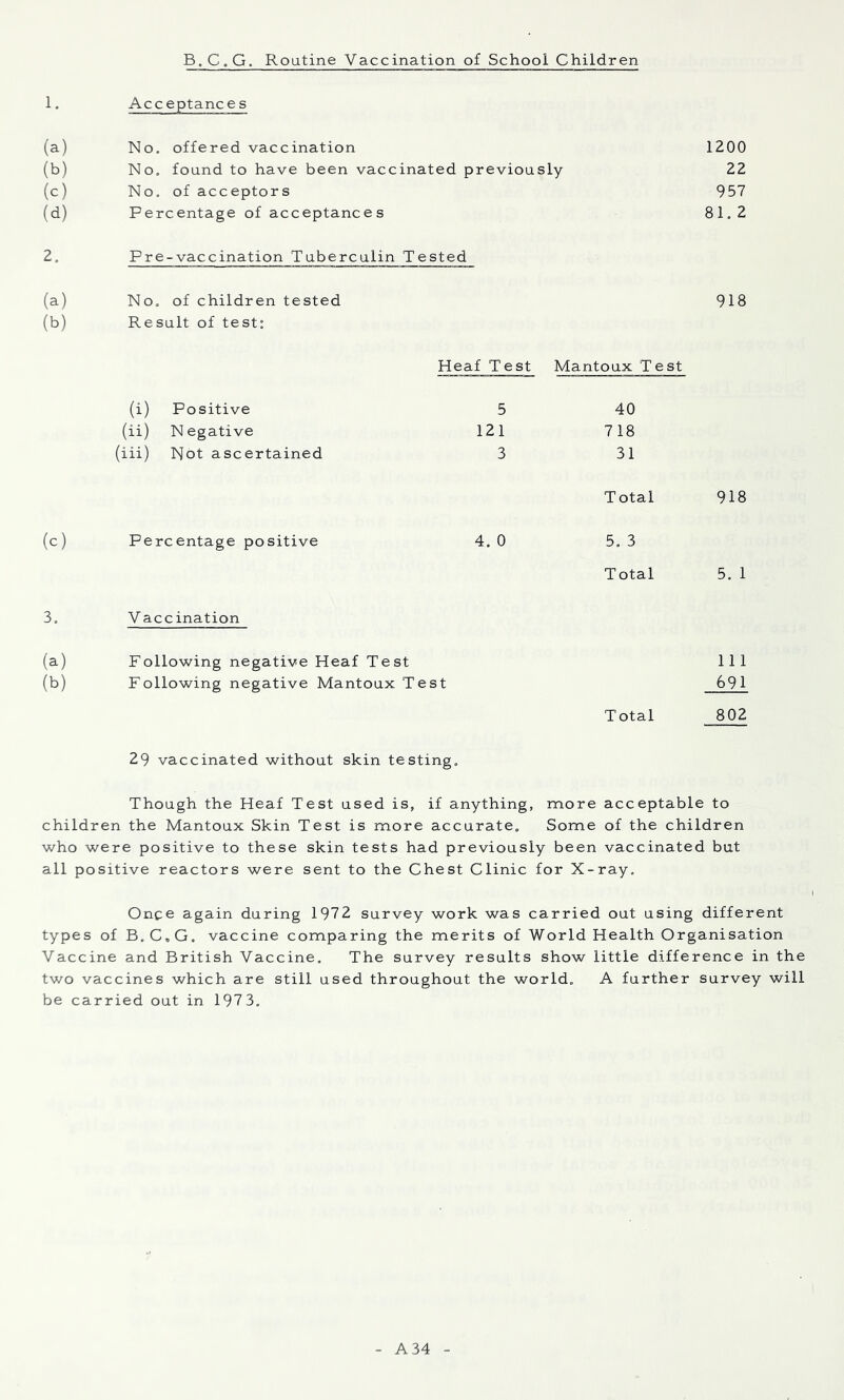 B.CoG. Routine Vaccination of School Children 1. Acceptances (a) No. offered vaccination 1200 (b) No, found to have been vaccinated previously 22 (c) No. of acceptors 957 (d) Percentage of acceptances 81,2 2, Pre -vaccination Tuberculin Tested (a) No, of children tested 918 (b) Result of test: Heaf Test Mantoux Test (i) Positive 5 40 (ii) Negative 121 718 (iii) Not ascertained 3 31 Total 918 Percentage positive 4, 0 5, 3 Total 5. 1 3, V accination (a) Following negative Heaf Test 111 (b) Following negative Mantoux Test 691 Total 802 29 vaccinated without skin testing. Though the Heaf Test used is, if anything, more acceptable to children the Mantoux Skin Test is more accurate. Some of the children who were positive to these skin tests had previously been vaccinated but all positive reactors were sent to the Chest Clinic for X-ray, Once again during 1972 survey work was carried out using different types of B.C,C, vaccine comparing the merits of World Health Organisation Vaccine and British Vaccine, The survey results show little difference in the two vaccines which are still used throughout the world, A further survey will be carried out in 1973,