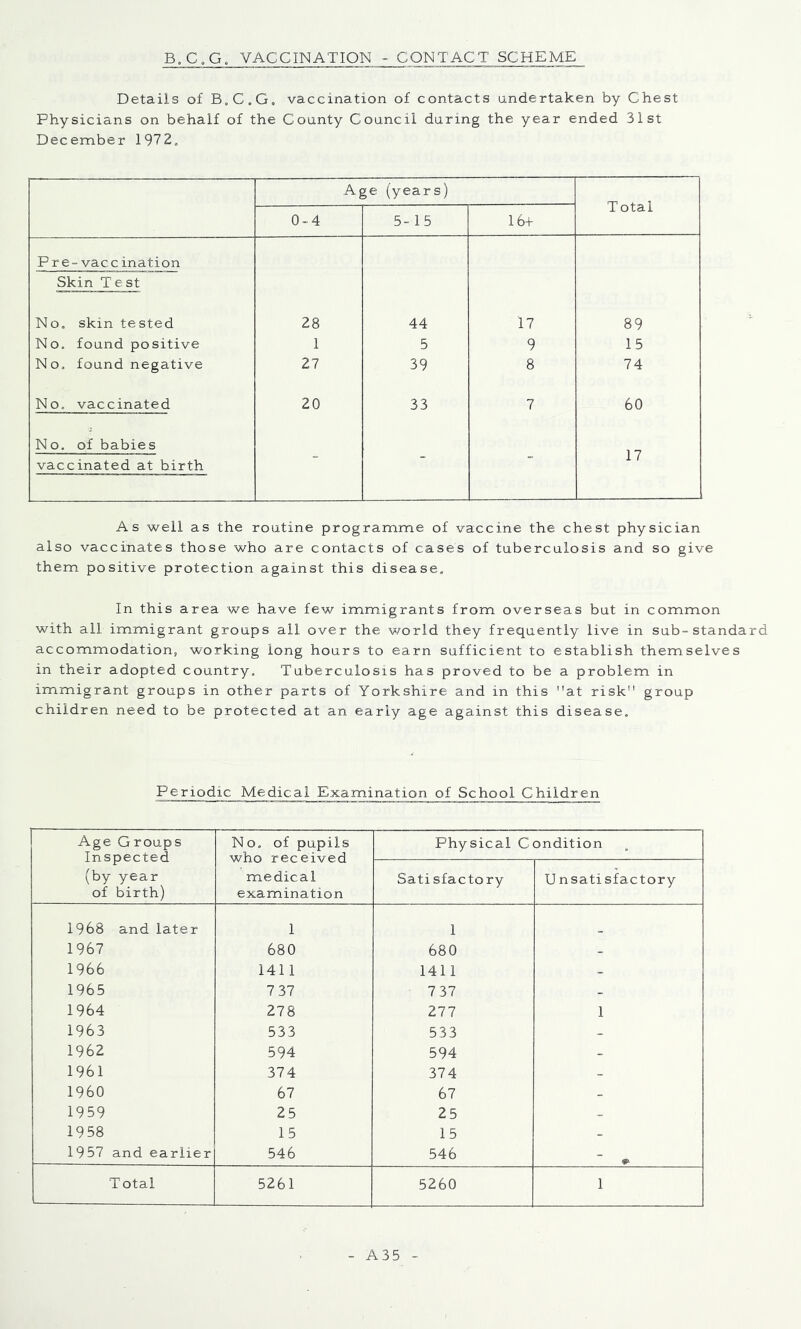 B.C„G. VACCINATION - CONTACT SCHEME Details of B.C.C. vaccination of contacts undertaken by Chest Physicians on behalf of the County Council during the year ended 31st December 1972» Age (years) T otal 0-4 5-15 16+ P re-vaccination Skin Test No, skin tested 28 44 17 89 No, found positive 1 5 9 15 No, found negative 27 39 8 74 No, vaccinated 20 33 7 60 No, of babies vaccinated at birth ~ - - 17 As well as the routine programme of vaccine the chest physician also vaccinates those who are contacts of cases of tuberculosis and so give them positive protection against this disease. In this area we have few immigrants from overseas but in common with all immigrant groups all over the vmrld they frequently live in sub-standard accommodation, working long hours to earn sufficient to establish themselves in their adopted country. Tuberculosis has proved to be a problem in immigrant groups in other parts of Yorkshire and in this at risk group children need to be protected at an early age against this disease. Periodic Medical Examination of School Children Age Croups Inspected (by year of birth) No, of pupils who received medical examination Physical Condition Satisfactory Unsatisfactory 1968 and later 1 1 1967 680 680 - 1966 1411 1411 _ 1965 7 37 7 37 - 1964 278 277 1 1963 533 533 1962 594 594 - 1961 374 374 - 1960 67 67 _ 1959 25 25 1958 15 15 - 1957 and earlier 546 546 Total 5261 5260 1 A35