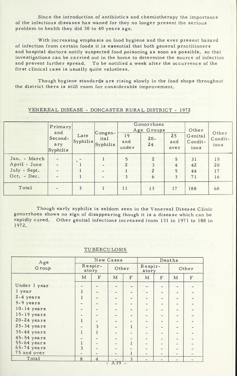 Since the introduction of antibiotics and chemiotherapy the importance of the infectious diseases has waned for they no longer present the serious problem to health they did 30 to 40 years ago. With increasing emphasis on food hygiene and the ever present hazard of infection from certain foods it is essential that both general practitioners and hospital doctors notify suspected food poisoning as soon as possible, so that investigations can be carried out in the home to determine the source of infection and prevent further spread. To be notified a week after the occurrence of the first clinical case is usually quite valueless. Though hygiene standards 9.re rising slowly in the food shops throughout the district there is still room for considerable improvement. VENEREAL DISEASE - DONCASTER RURAL DISTRICT - 1972 Primary and Second- ary Syphilis Late Syphili s C ongen- ital Syphilis Gonorrhoea Age Groups Other G enital C ondit- ions Other Condit- ions 19 and under 20- 24 25 and over Jan. - March - _ 1 5 2 5 31 15 April - June -  1 - 2 3 4 42 20 July - Sept. - 1 - 1 2 5 44 17 Oct. - Dec. - 1 - 3 6 3 71 16 T otal - 3 1 11 13 17 188 68 Though early syphilis is seldom seen in the Venereal Disease Clinic gonorrhoea shows no sign of disappearing though it is a disease which can be rapidly cured. Other genital infections increased from 131 in 1971 to 188 in 1972. TUBERCULOSIS Age G roup N ew Cases Deaths Respir- atory Other Re spir- atory Other M F M F M F M F Under 1 year - - - _ _ _ _ _ 1 year 1 ■ - - - - - 2-4 years 1 - - - - - - - 5-9 years - - - - - - - - 10-14 years - - - _ _ _ - _ 15-19 years - - _ _ _ _ _ _ 20-24 years 1 - - _ - _ _ _ 25- 34 years - 3 - 1 _ _ _ _ 35-44 years 1 1 - - _ _ _ _ 45- 54 years _ _ _ _ _ _ 55-64 year s 1 _ _ 1 _ _ _ _ 65-74 years 3 _ _ _ _ _ _ _ 7 5 and over - - - 1 - - - - T otal 8 4 - 3 _ - - _ - ^39 -