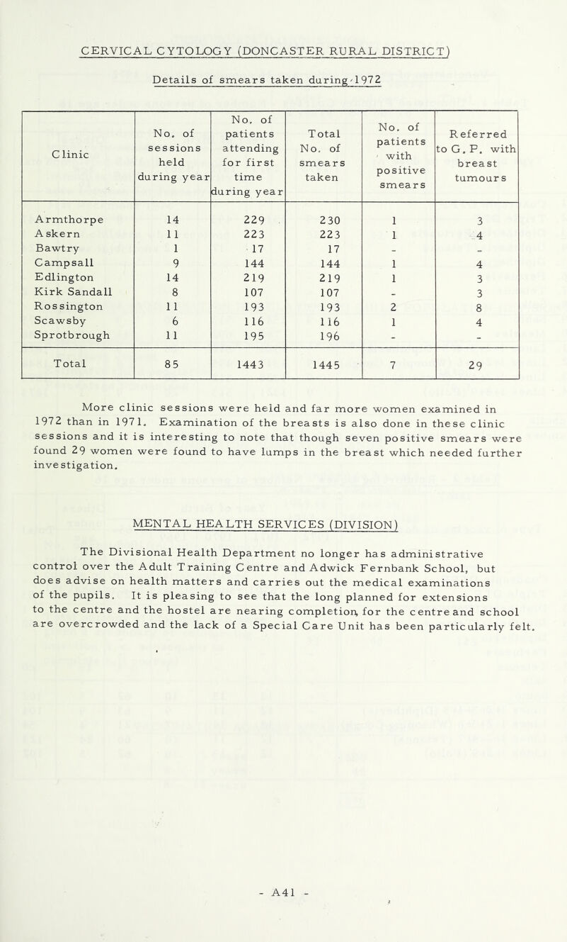 CERVICAL CYTOLOGY (DONCASTER RURAL DISTRICT) Details of smears taken daring^l972 C linic No. of sessions held during year No, of patients attending for first time during year Total No, of smears taken No. of patients ' with positive smears Referred to G, P. with brea st tumours Armthorpe 14 229 . 230 1 3 A skern 11 223 223 1 :a Bawtry 1 17 17 - _ Campsall 9 144 144 1 4 Edlington 14 219 219 1 3 Kirk Sandall 8 107 107 _ 3 Ros sington 11 193 193 2 8 Scawsby 6 116 116 1 4 Sprotbrough 11 195 196 - - Total 85 1443 1445 7 29 More clinic sessions were held and far more women examined in 1972 than in 197 L Examination of the breasts is also done in these clinic sessions and it is interesting to note that though seven positive smears were found 29 women were found to have lumps in the breast which needed further investigation. MENTAL HEALTH SERVICES (DIVISION) The Divisional Health Department no longer has administrative control over the Adult Training Centre and Adwick Fernbank School, but does advise on health matters and carries out the medical examinations of the pupils. It is pleasing to see that the long planned for extensions to the centre and the hostel are nearing completion, for the centre and school are overcrowded and the lack of a Special Care Unit has been particularly felt. A41