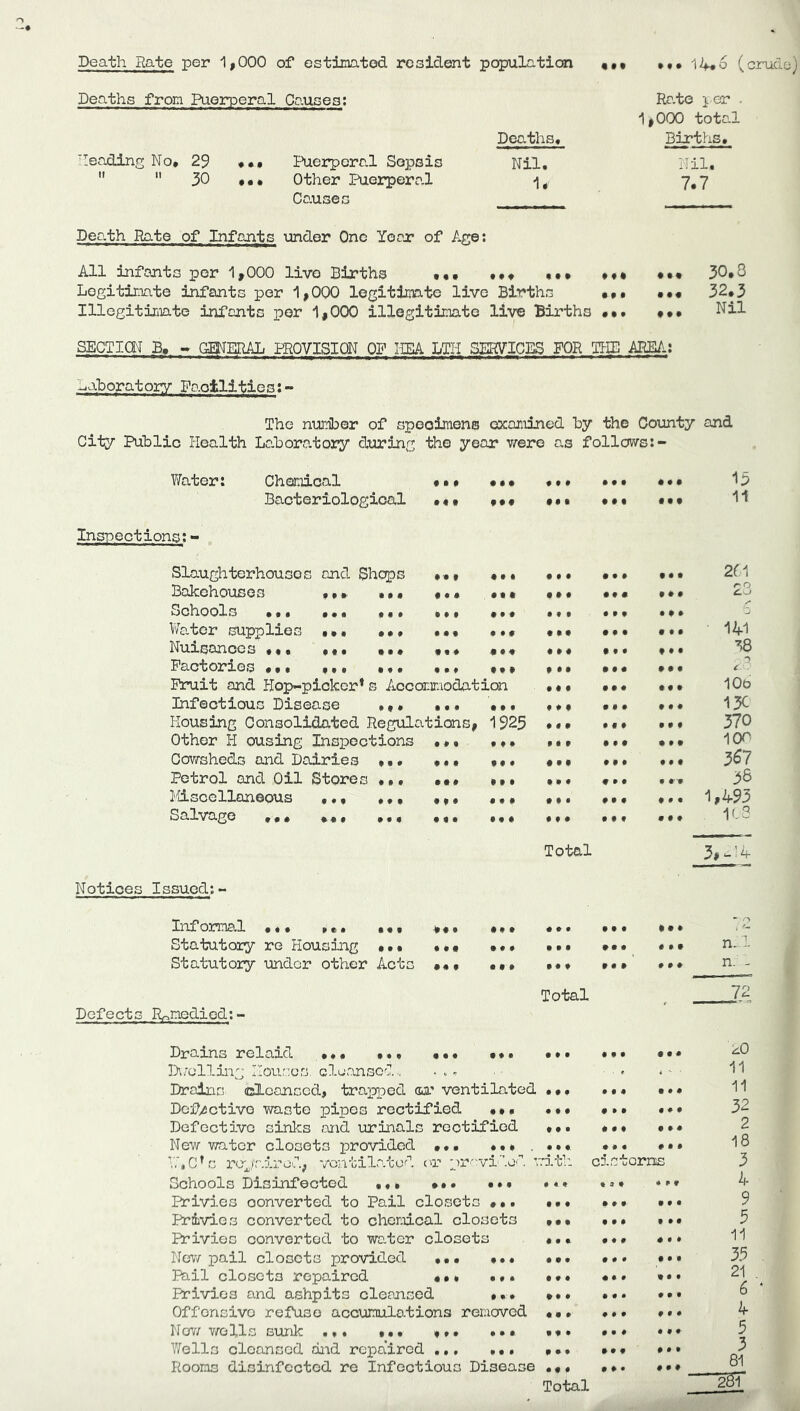 Death Hate per 1,000 of estimated resident populaticai • •• 14*^ (crude) Deaths from Puerperal Causes; Deaths, ■leading No, 2^ ,,, Puerperal Sepsis Nil,   30 ••• Other Puerperal Causes Rs.te i-er 1,000 total Births. Nil. 7.7 Death Rate of Infants under One Ye or of Age: All infojits per 1,000 live Births •«, ,,, «•, ••• 30.8 Logitinate infants per 1,000 legitimate live Births 32.3 Illegitimate infants per 1,000 illegitimate live Births ••, Nil SECTICN B, .. GENERAL PROVISION OF liEA LTH SEHyiCIlS FOR nilE AREA; Lahoratory Po.otlities;~ The number of specimens oxojimied by the County and City Public Health Laboratory during the year v^rere as follows:- Water: Chemical • • • • • • • • • « * • 13 Bacteriological ... f • • • • • • • • • 11 Inspections:- Slaughterhouses and Shops •«, • t « • • • * • * • • • 2n BoJeohouses • • • • • • • * • • * • 0 Schools ,,, ,,, ,,, ,,, • • • • « • • * • • # • Vfetor supplies • • • # • • • « • • * • 141 Nuisances ,«• ,,, • • • • * « ♦ • • ’IS Pactorios ,,, ,,, ... • 9 » f • • • • • * • • c Pruit and Hop-picker* s Accorxiodaticsi • # • • • • • • • 10(P Infectious Disease ,,, ... • • • • ♦ • « • • * • • 13c Housing Consolidated Regulaticns, 1925 # « • t # • • * • 370 Other H ousing Inspections • f • ft* • f • • t • 100 Cowsheds and Dairies , • • •. • • • • • • * * * # * # * 3^7 Petrol and Oil Stores ••. ••• » • • • » # 36 I'llscellaneous ,,, ,,, ,,, « • • • • f * • • • • « 1,493 Salvage «•* ,,, • • • • * • • t * • • • 1C3 Total 3,V:4 Notices Issued:- Informal • • • « * • • • • *• * Statutory re Housing ... ... • • • « • • • * * n, ]. Statutory under other Acts •«* • • » • f * * • * # * ♦ n. - Total 7-: Defects Remedied:- Drains relaid •,• •,, ••, • f • • * • • • * d D\;ollii\g Houses, cleansed.. * ■ 11 Drains cleansed, trapped on.' ventilated • * f • • « • • • 11 Dof/ctivo waste pipes rectified • • • • * • • * * 32 Defective sinks /md urinals rectified * * • * * f • • • 2 New water closets provided • • # • • f. • • • * * • 18 V.'.C’s ro'./aired, ventilated ca- pr-vi-led v.’3.tb. cisterns 3 Schools Disinfected .,* »*• • • • t » • ft* 4 Privies converted to Pail closets # • • • • « * • • • • • 9 Privies converted to chcrrical do; sets • • • • * • • f • 3 Privies converted to WD,ter closet; • • • • • # * • • 11 New pail closets provided • • • • • • • # • • ft 33 Pail closets repaired ••* • « • • f * 21 6 Privies and ashpits cleansed i • • • • • Offensive refuse accumulo-tions removed • « » « # • * • • 4 Not/v/ells smik • • • • * • * • • ft* 5 Wells cleansed card repaired ,,, • • . * • • * • * • • • 3 Rooms disinfected re Infectious Disease • * • # • • 81 Total