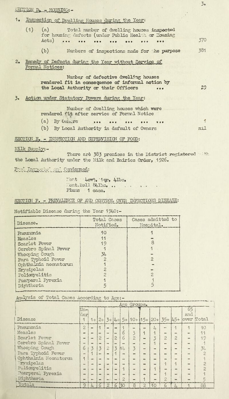 ■^ECTICK D, ^ • Inspection of Tjv/ollinp: Houses during; the Yeax; 5. (1) (a) Total nimiber of dvrelling houses insjiectod for housing defects (xmder Public Health or Housing Acts^ ••• ••• ••• • • * 3*70 (b) Nunibers of inspections made for >he jwpose 381 2* Remedy of Defects durinr; the Year without Service of Formal Notices; Numbe;r of defeotive dwelling houses rendered fit in oonsequence of informal action bj the Local Authority or their Officers ZO 3. Aoticn under Statutory Powers during the Year: Nuiiber of dv/olling houses which were rendered fi^ after service of Porpial Notice (a) By Oii/iicrs * * * »»» 1 (b) By Local Authority in default of Owners nil SECTION.E. - INSPECTION AND SHPEiyiSICN OF FOOD; Milk Supply:- There arfe 383 premises in the Districrt rogiatered bh the Local Authority under the Milk and lairies Order, .1926, Food Insp^octot. aiQil Condemned; !bo.t Ecwt*'1qr„ 41bs* heat.Roll 841bs, Pl\aras 1 case, SECTION F, ^ PREVALENCE OF Aid) CONTROL OVER INFECTIOUS DISEASE; notifiable Disease during the Year 1940:~ Disease, Total Cases Notified, Cases admitted to Hospital, Pneumonia 10 1: Measles I 11 « Scarlet Fever 19 8 Cerebro Spinal Fever 1 1 VHiooping Cough 34 - Para Typhoid Fever 2 2 Ophthalmia neonatorum 1 - Erysipelas 2 - Poldocyelitis 2 2 Puerperal Pyrexia 1 1 Dirhtheria 5 5 An^l;>~sis of Total Cases According to Age;- r I Age Grou pS, 'J I ( ! Disease i. - - Un- der 1 1 + 2-;- 3-1- 4-:- 5+ 10+ r ' 15+ 20+ 35+ 45+ 65 and over i Total i Pneumonia 2 1 1 4 - 1 1 10 I ‘ Measles 6 3 1 1 _ - 11 I Scarlet Fe^/er - - 2 2 6 2 - 3 2 2 - 19 i Cerebro Spinal Fever - - - 1 _ - - 1 I WhooxDing Cough 6 3 3 2 3 14 3 _ _ - 34 j Para Typhoid Fever - 1 1 2 I Ophthalmia Neonatorum 1 _ _ _ _ i ^vsipel^.s 1 1 - 2 i P^viiomyelitis .. _ 1 _ 1 _ _ _ 2 Puerperal; Pyrexia - - - - 1 - _ 1 I jjiphtbnr j.a - - - - - 2 - 1 - 2 - - 5 , 'Totals -2. 4 “T 2 6 8 2 10 6 Jl- 1 i 88