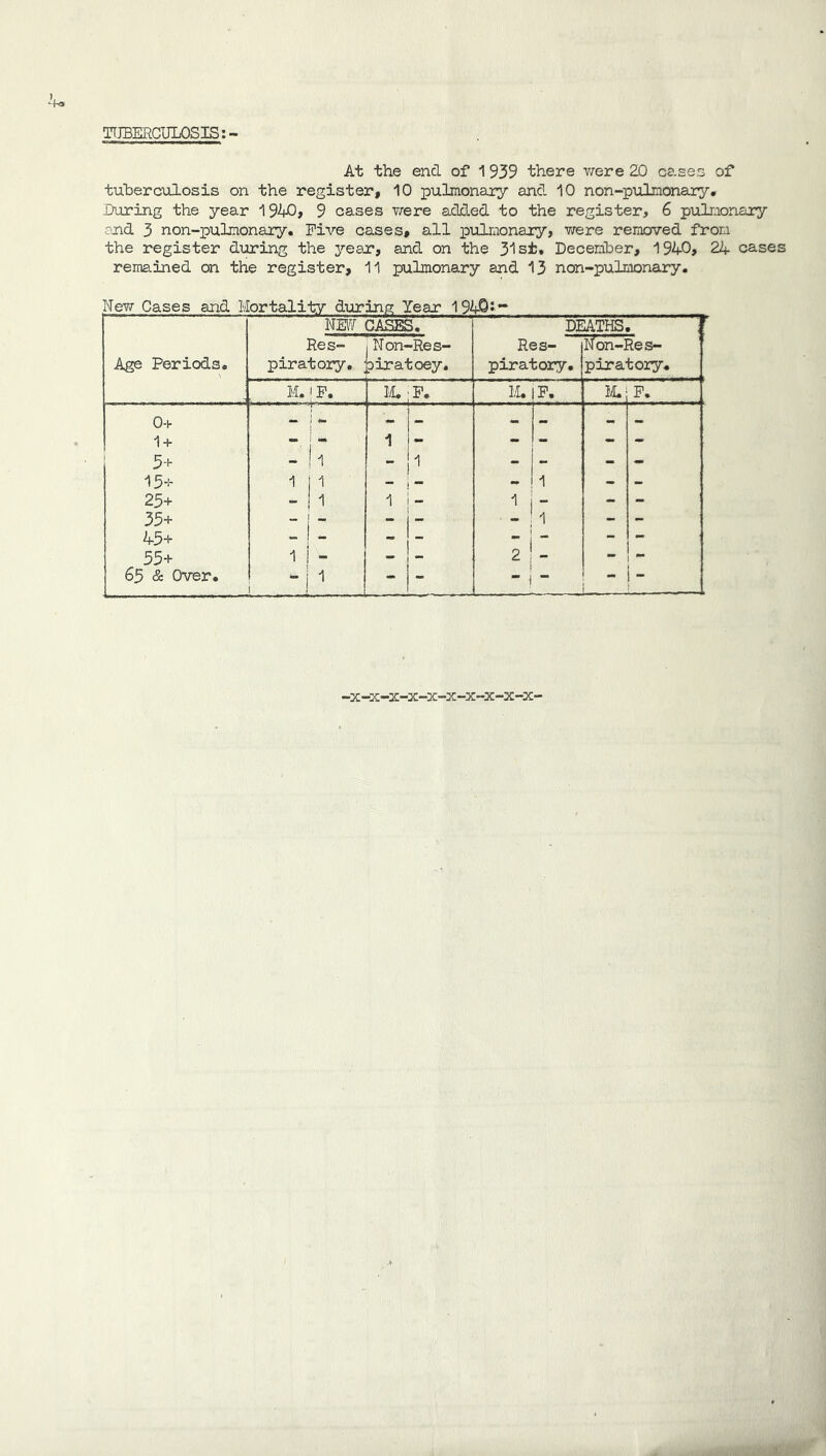 TUBERCULOSIS:- At the end of 1 939 there v/ere 2D cases of tuherculosis on the register, 10 pulmonary and 10 non-p'ulmonary* During the year 1940, 9 cases were added to the register, 6 pulmonary and 3 non-pulmonary. Five cases, all iDiihiionary, vrere removed from the register during the year, and on the 31s±. December, 1940, 24 cases remained on the register, 11 pulmonary and 13 non-pulmonary. New Cases and Mortality during Year 194Q»~ NE\7 CASES. DEATHS. Res- Non- -Res- Res- Non-Re s- Age Periods. pirato2y. ; piratoey. piratory. piratory. M. 1P. IL; jP. li. IP. }L P. 0+ 1 + 1 j - - - - - 5+ - ! 1 “ I - - - - 15-i- 1 11 - 1 - - 25+ -■! 1 1 I - - - 35+ - ! - - __ I 1 - - 45+ - ! - , I i _ *■ i - - - 55+ 1 i - - - 2 i - - - 65 & Over. -i^ - I - - I - L_ -x-x-z-x-x-x-x-x-x-x-