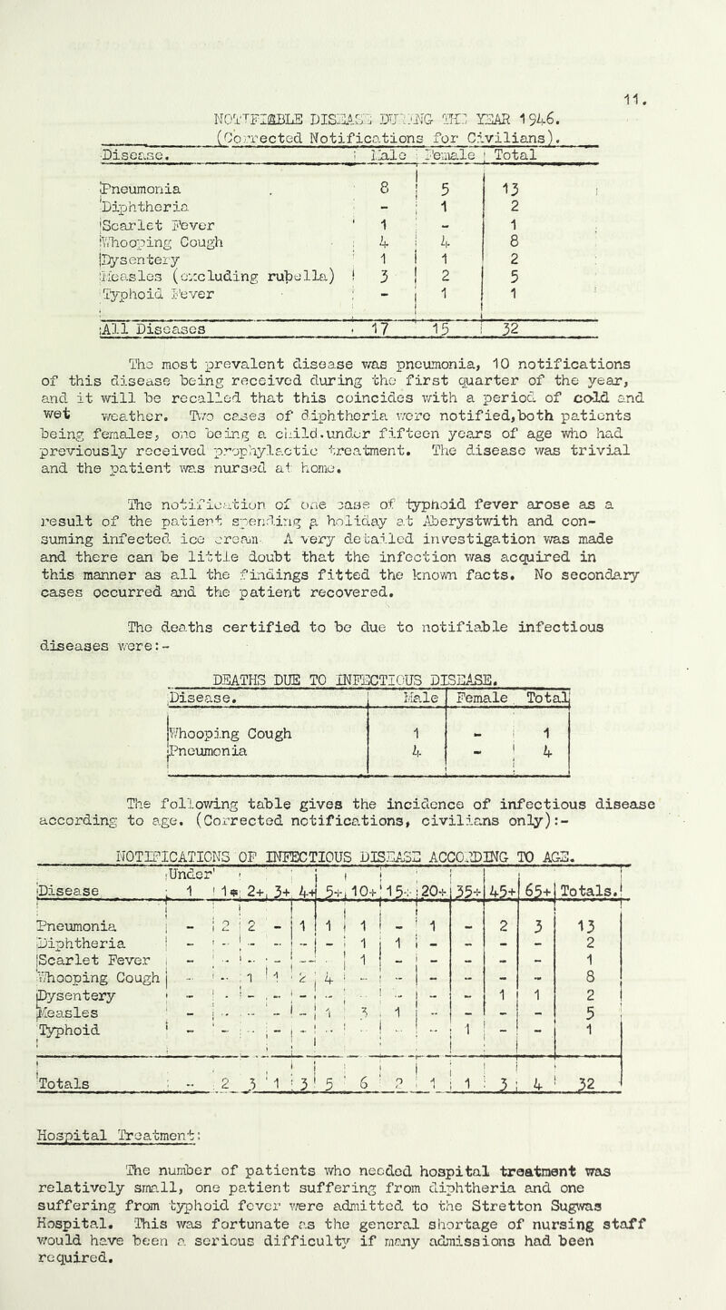 NOl'TFIlSBLE DIS;i[AG5 DlTlJlIG IFAR 1946. (Corrected Notifico-tions for Civilians). ■Disease. 1 IjxIo ; I'ems-le ; Total Pneumonia 8 5 13 I Diphtheria - : 1 2 jScarlet Fever ' 1 - 1 iV/hooping Cough ; 4 ! 4 8 jDysentery ' 1 i 1 2 .‘Heasles (oiccluding rubella) ! 3 ! 2 5 Typhoid I'ever j 1 1 All Diseases ■ ■ 17 ‘ 15 32 Tho most prevalent disease v/as pneumonia, 10 notifications of this disease being received during tho first quarter of the year, and it will be recalled that this coincides with a period of cold and wet weather. IV/o cases of diiehthcria v/erc notified,both patients being females, one being a child.under fifteen years of age who Imd previously received prophylactic trea'bment. The disease was trivial and the patient was nursed at home. ■Hie notification of one ease of ’typhoid fever arose as a I’esult of the patient spending p holiday at Aberystwith and con- suming infected ice creain-. A very detailed investigation -was made and there can be little doubt that the infection was acquired in this manner as all the findings fitted the known facts. No secondary cases occurred and the patient recovered. The deaths certified to be due to notifiable infectious diseases v/ere: - DBATH3 DUE TO INFJliCTIOUS DISEASE. ,Disease, Male Female . Total| jwhooping Cough 1 ^ j 1 pneumonia 4 [ 4 The following table gives the incidence of infectious disease according to age. (Corrected notifications, civilians only):- NOTIFICATIONS OF INFECTIOUS D35EASE ACCOfDING TO AGE. ■Under' 'Disease 4^+ Totals.! 2 3 13 - - - 2 1 8 1 1 2 - i - 5 j 1 i ! - ! ' i 1 I 1 ! i Lli 4 CM Pneumonia i Diphtheria | 'Scarlet Fever i 'iThooping Cough j ^sentery ; ji'Ieasles ' Typhoid * 1 1 1 I 1 I - ' 1 - I - i 1 i 1 i - -J . ] 1 ! - I . - M 11 : i I 4 ■ - I '■ ! ■ Totals 2 3 '1 ' 3’ 5 ' 6 Hospital Treatment: The number of patients who needed hospital treatment was relatively small, one patient suffering from diphtheria and one suffering from typhoid fever v/ere admitted to the Stretton Sugwas Hospital. This was fortunate as the general shortage of nursing staff v/ould have been a serious difficulty if mcjiy admissions had been required.