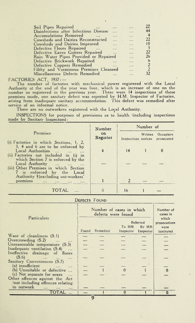Soil Pipes Repaired ... ... ... 22 Disinfections after Infectious Disease ... ... 44 Accumulations Removed ... ... ... 4 Cowsheds and Dairies Reconstructed ... ... 22 Cowsheds and Dairies Improved ... ... 10 Defective Floors Repaired ... ... ... 3 Defective Eaves Gutters Repaired ... ... 22 Rain Water Pipes Provided or Repaired ... 26 Defective Brickwork Repaired ... ... 6 Defective Coppers Remedied ... ... 2 Filthy and Verminous Premises Cleansed ... 2 Miscellaneous Defects Remedied ... ... 32 FACTORIES ACT, 1937: — The number of factories with mechanical power registered with the Local Authority at the end of the year was four, which is an increase of one on the number so registered in the previous year. There were 14 inspections of these premises made, one sanitary defect was reported by H.M. Inspector of Factories, arising from inadequate sanitary accommodation. fhis defect was remedied after service of an informal notice. There are no outworkers registered with the Local Authority. INSPECTIONS for purposes of provisions as to health (including inspections made by Sanitary Inspectors)^ Number Number of Premises on Written Occupiers (i) Factories in which Sections, I, 2, 3, 4 and 6 are to be enforced by Register Inspections notices prosecuted Local Authorities (ii) Factories not included in (i) in which Section 7 is enforced by the 4 14 1 0 Local Authority (iii) Other Premises in which Section 7 is enforced by the Local Authority f (excluding out-workers’ premises 1 2 — — TOTAL ... 5 16 1 — Defects Found Particulars Want of cleanliness (S. 1) Overcrowding (S.2) Unreasonable temperature (S.3) Inadequate ventilation (S.4) Ineffective drainage of floors .(S.6) ... Sanitary Conveniences (S.7) (a) insufficient (b) Unsuitable or defective ... (c) Not separate for sexes Other offences against the Act (not including offences relating to outwork TOTAL ... Number of cases in which defects were found i Referred I To HM By HM I Found Remedied Inspector Inspector Number of cases in which prosecutions were instituted