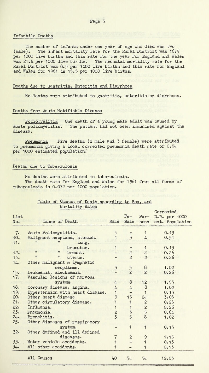 Infantile Deaths The number of infants under one year of age who died was two (male). The infant mortality rate for the Rural District was '16.9 per 1000 live births and this rate for the year for England and Wales was 21.4 per 1000 live births. The neonatal mortality rate for the Rural District was 8.5 per 1000 live births and this rate for England and Wales for 19^1 is 15»5 per 1000 live births. Deaths due to Gastritis^ Enteritis and Diarrhoea No deaths were attributed to gastritis, enteritis or diarrhoea. Deaths fron Acute Notifiable Disease Poliomyelitis One death of a young male adult was caused by acute polioiqyelitis. The patient had not been immunised against the disease. Pneumonia Five deaths (2 male and 3 female) were attributed to pneumonia giving a local corrected pneumonia death rate of 0.64 per 1000 estimated population.* Deaths due to Tuberculosis No deaths were attributed to tuberculosis. The death rate for England and V/ales for 1 961 from all forms of tuberculosis is 0,072 per 1000 population. Table of Causes of Death according to Sex» and List No. Mortality Rates Cause of Death Male Pe- Male Per- sons Corrected D.R, per 1000 est. Population 7. Acute Poliomyelitis. 1 1 0.13 10. Malignant neoplasm, stomach. 1 3 4 0.51 11.  ” lung, bronchus. 1 1 0.13 12. ” ” breast. - 2 2 0.26 13. ”  uterus. - 2 2 0.26 14. Other malignant & lymphatic neoplasms. 3 5 8 1.02 15. Leukaemia, aleukaemia. - 2 2 0.26 17. Vascular lesions of nervous system. 4 8 12 1.53 18. Coronary disease, angina. 4 4 8 1.02 19. Hypertension with heart disease. 1 - 1 0.13 20. Other heart disease 9 15 24 3.06 21. Other circulatory disease. 1 1 2 0.26 22. Influenza. 1 1 2 0.26 23. Pneumonia. 2 3 5 0.64 24. Bronchitis. 3 5 8 1.02 25. Other diseases of respiratory system. 1 1 0.13 32. Other defined and ill defined diseases. 7 2 9 1.15 33. Motor vehicle accidents. 1 - 1 0.13 34. All other accidents. 1 - 1 0.13 All Causes 40 54 94 12.03